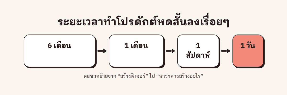 ไทม์ไลน์การทำโปรดักต์ที่หดสั้นลงจาก 6 เดือน เหลือเดือน สัปดาห์ และวัน