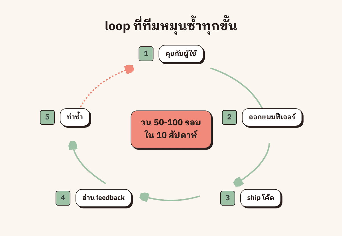 loop 5 ขั้นตอนที่ทีมหมุนซ้ำ 50-100 รอบ คุยผู้ใช้ ออกแบบ ship อ่าน feedback ทำซ้ำ