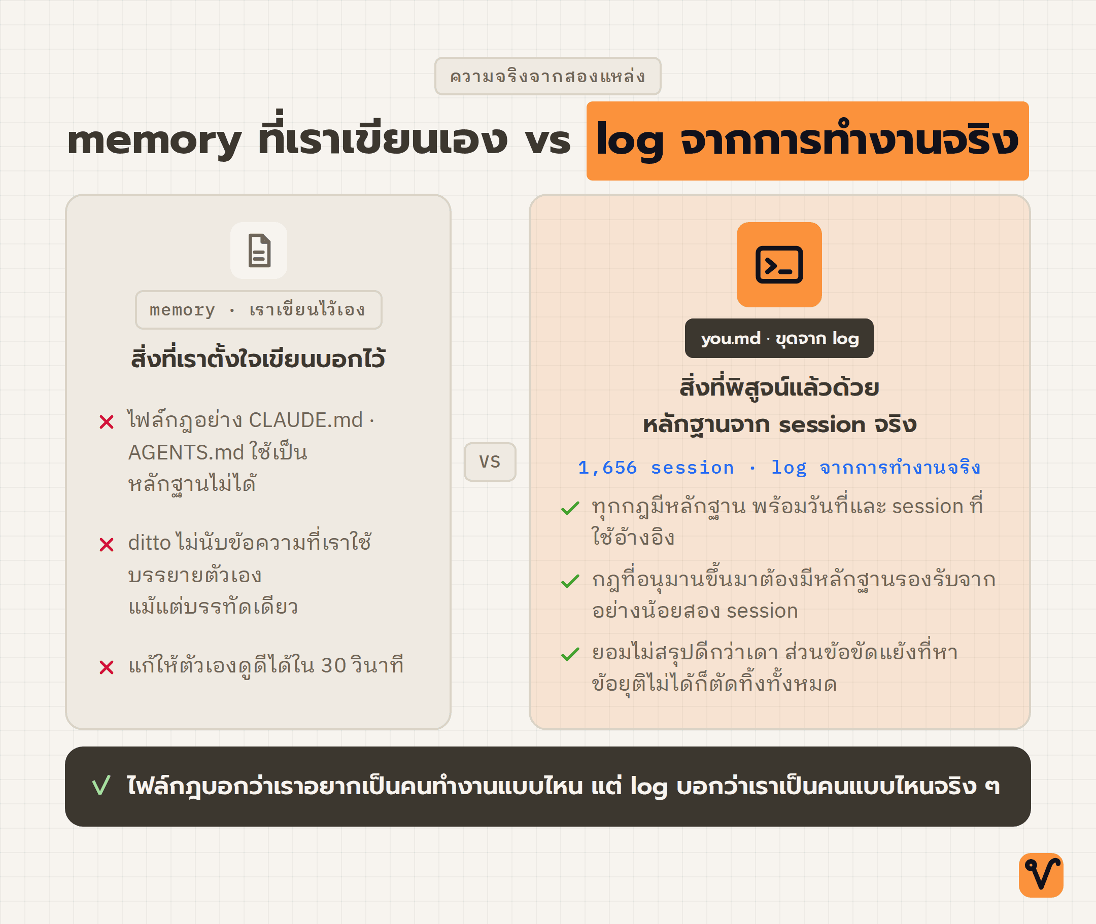 ภาพเปรียบเทียบ memory ที่เราเขียนเองกับ log ที่ ditto ขุดจากการทำงานจริง ฝั่ง memory มีกากบาทสามข้อ ส่วนฝั่ง log กว้างกว่าและมีเครื่องหมายถูกสามข้อ ปิดท้ายด้วยแถบสรุปสีเข้ม