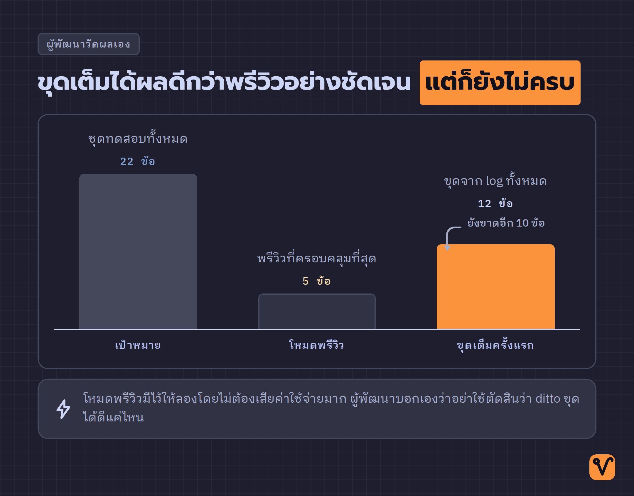 แผนภูมิแท่งสามแท่ง เทียบชุดทดสอบ 22 ข้อ กับโหมดพรีวิวที่ขุดได้ 5 ข้อ และการขุดจาก log ทั้งหมดที่ได้ 12 ข้อ
