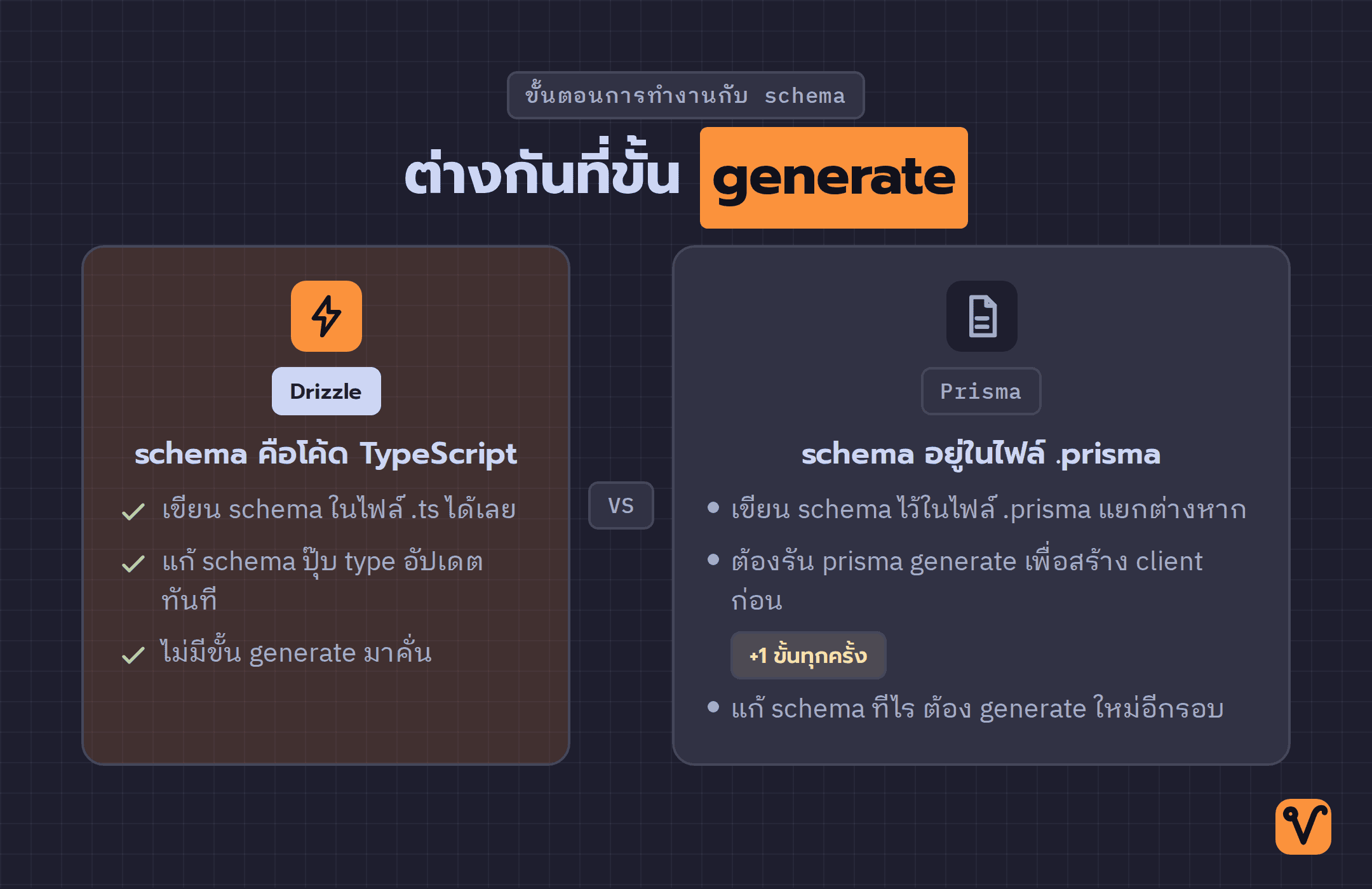 แผนภาพเทียบขั้นตอนการทำงานกับ schema ของสองฝั่ง ฝั่ง Drizzle เขียน schema เป็นไฟล์ TypeScript แล้วใช้ type ได้ทันที ส่วนฝั่ง Prisma ต้องรัน generate เพิ่มก่อนใช้งาน