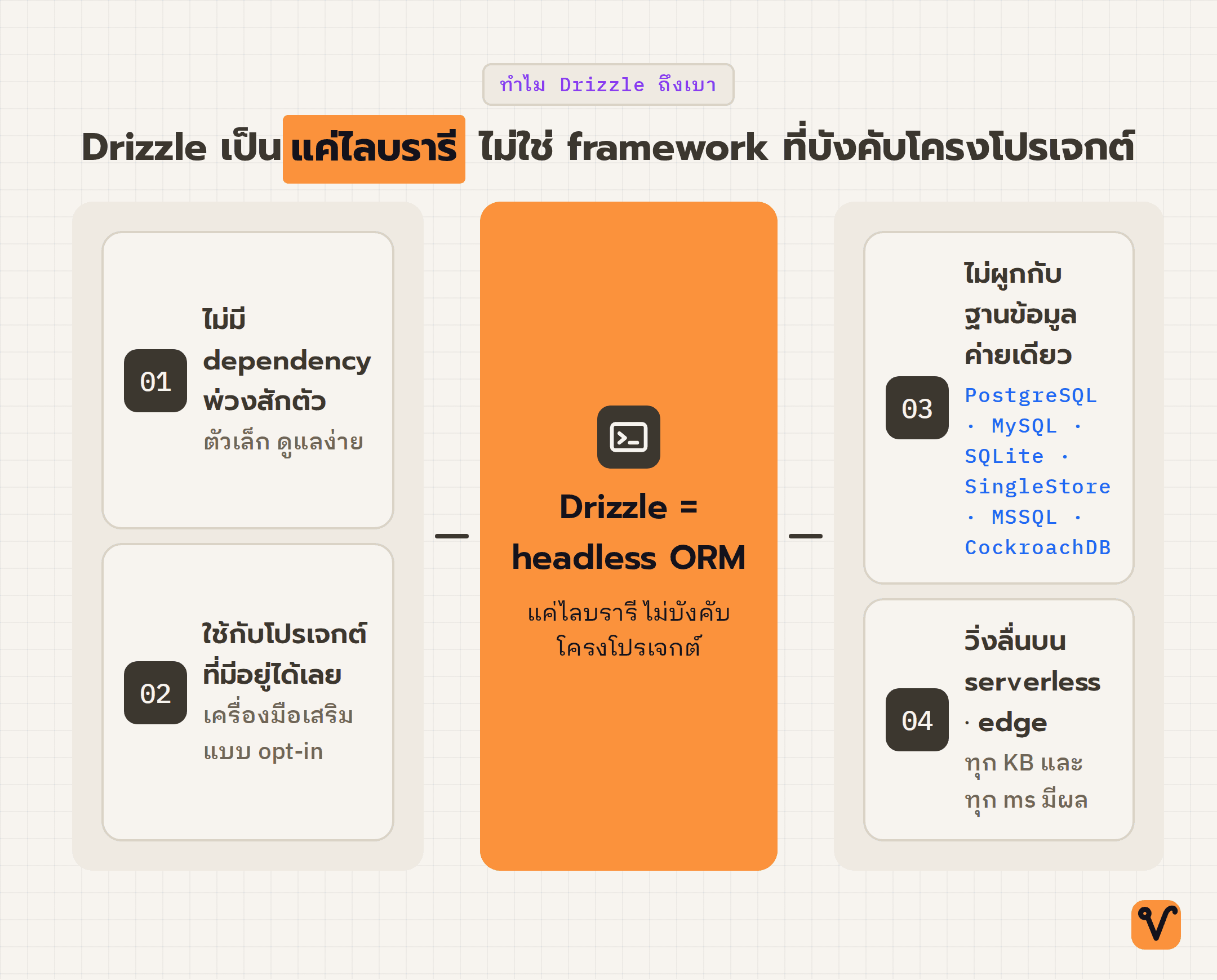 แผนภาพแบบ hub วาง Drizzle ที่เป็นแค่ไลบรารีไว้ตรงกลาง แล้วแตกแขนงไปยังคุณสมบัติที่ทำให้มันเบา ได้แก่ ไม่มี dependency ใช้กับโปรเจกต์เดิมได้ รองรับหลายฐานข้อมูล และเหมาะกับ serverless