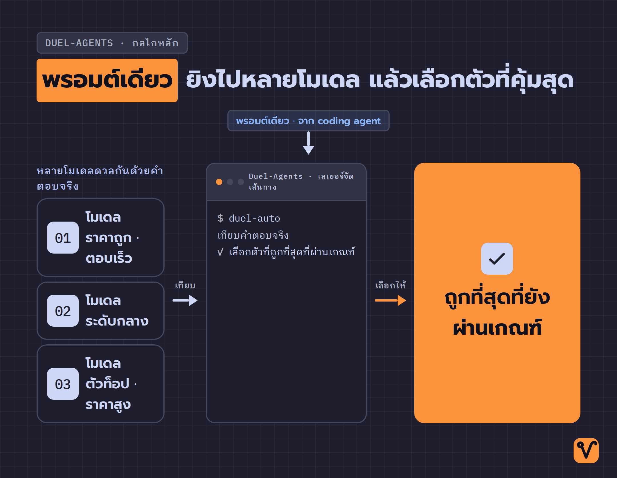 แผนภาพแสดงพรอมต์เดียวที่ส่งไปหาหลายโมเดลพร้อมกัน ผ่านเลเยอร์ Duel-Agents ที่เลือกคำตอบที่ถูกที่สุดที่ยังผ่านเกณฑ์