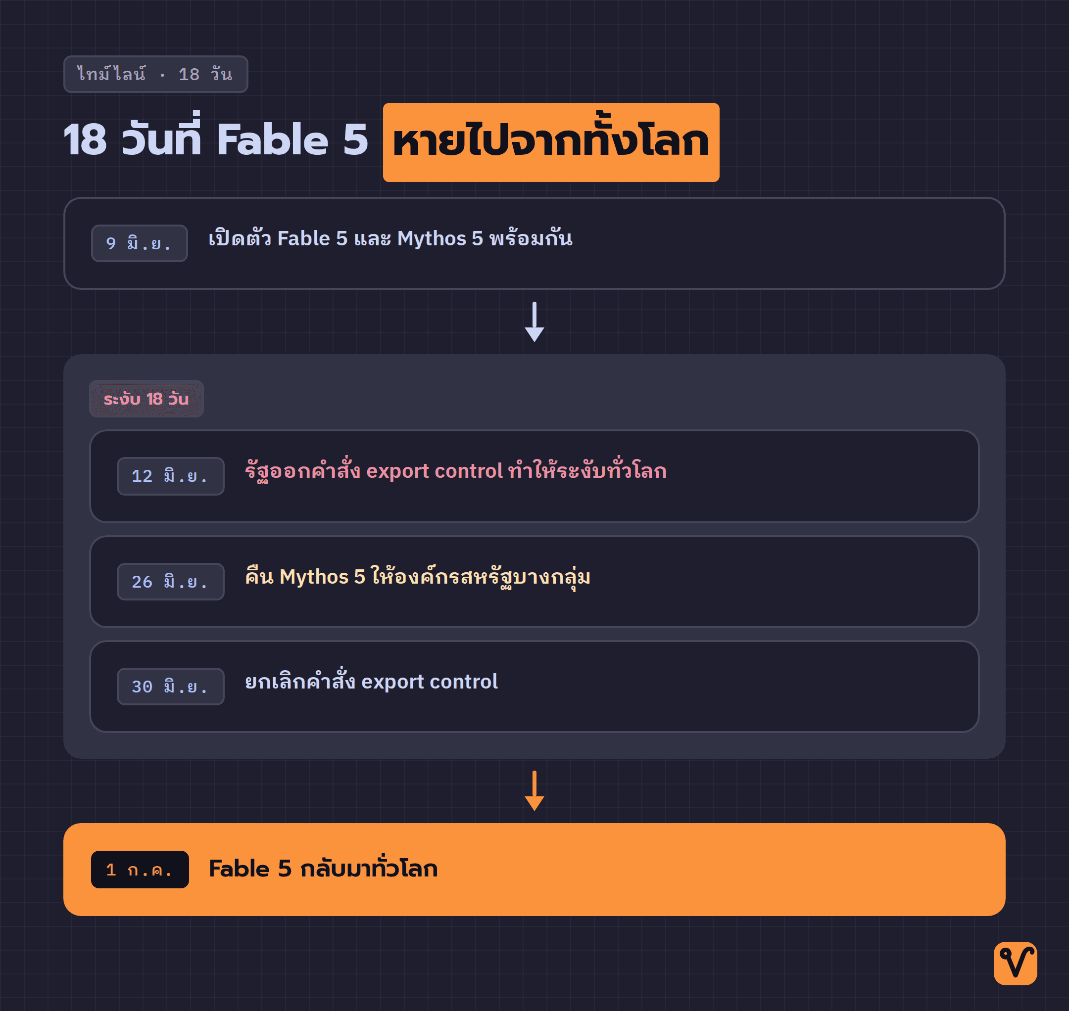แผนภาพไทม์ไลน์แนวตั้งแสดงเหตุการณ์ห้าจุดของ Fable 5 ตามลำดับ ตั้งแต่ 9 มิถุนายนถึง 1 กรกฎาคม 2026