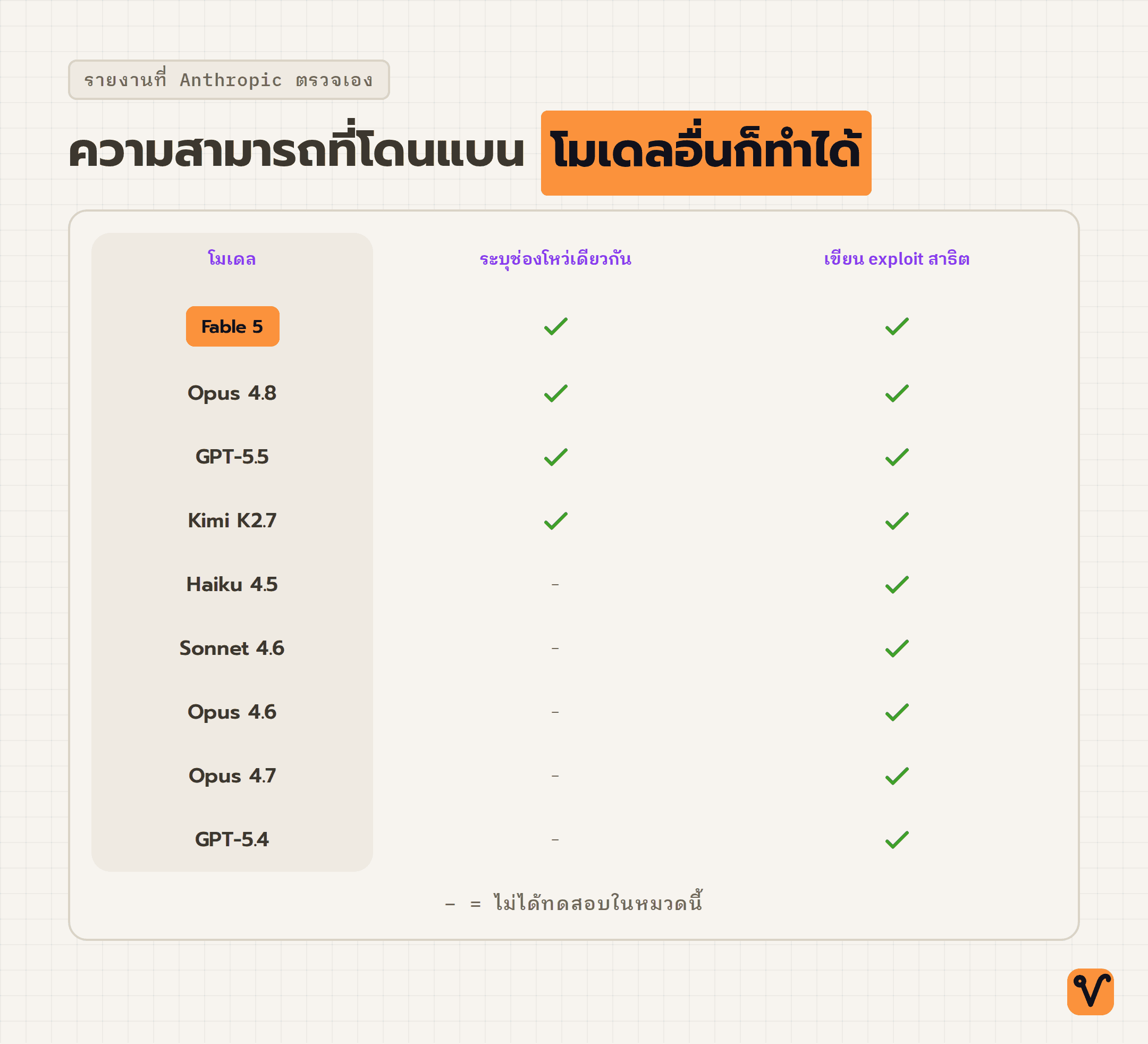 ตารางเทียบโมเดลปัญญาประดิษฐ์เก้าตัวกับความสามารถสองอย่าง มีเครื่องหมายถูกอยู่เกือบทุกช่อง