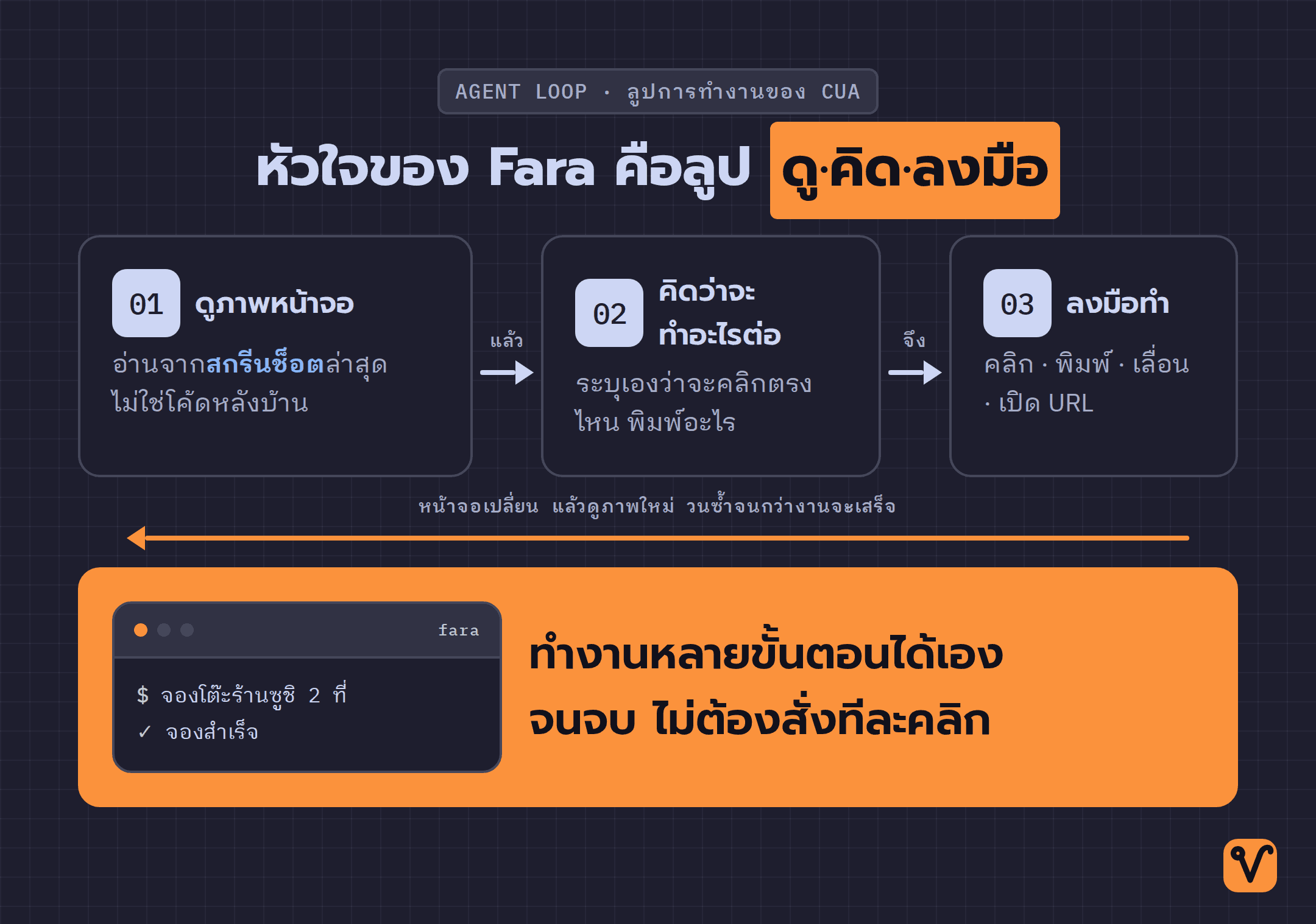 แผนภาพลูปการทำงานของ Fara มีสามขั้นตอน ได้แก่ ดูภาพหน้าจอ คิดว่าจะทำอะไรต่อ และลงมือคลิกและพิมพ์ พร้อมลูกศรที่วนกลับไปเริ่มรอบใหม่จนงานเสร็จ
