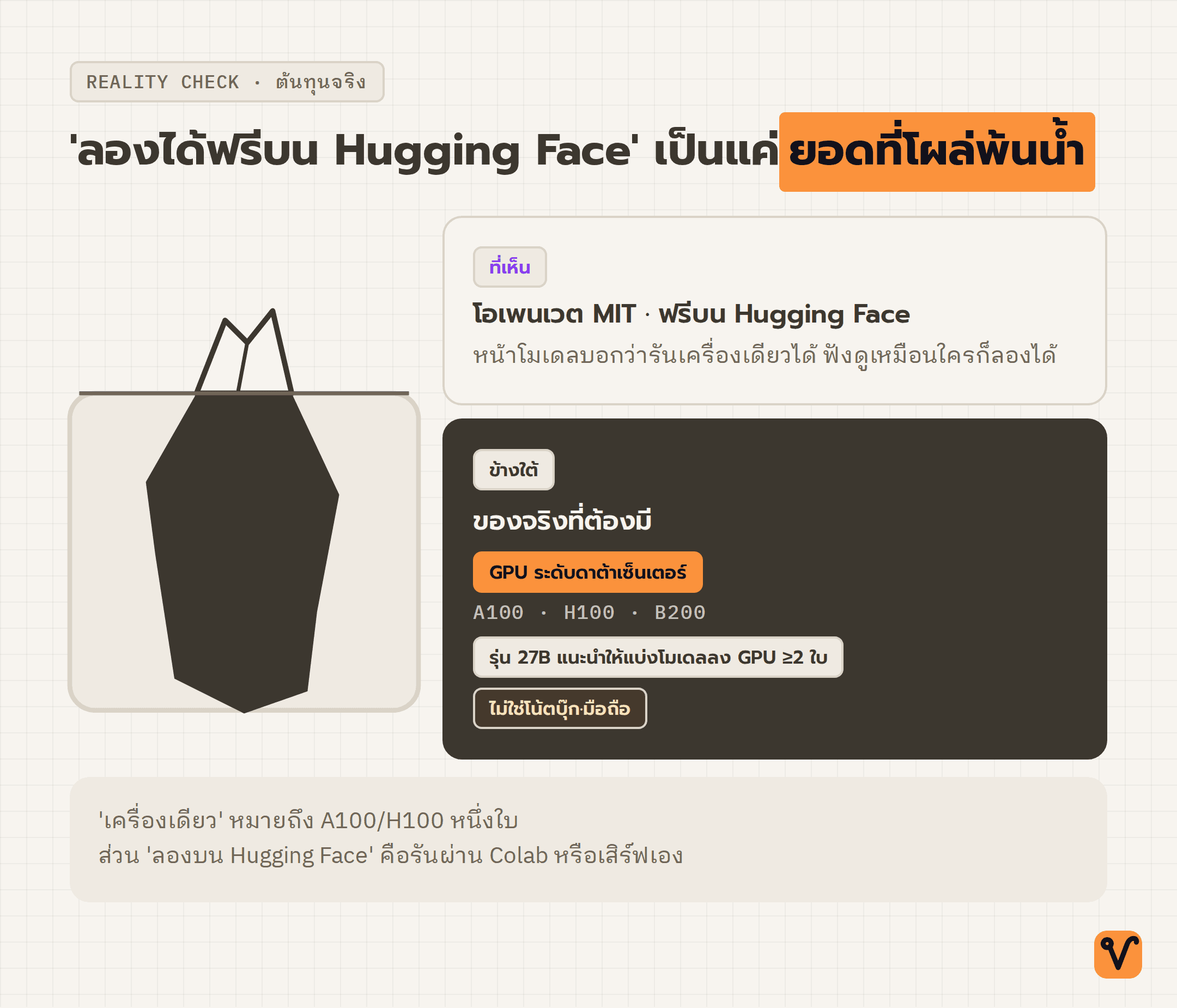 ภาพภูเขาน้ำแข็ง ส่วนยอดเหนือน้ำคือโอเพนเวตฟรีที่ลองได้บน Hugging Face ส่วนใต้น้ำคือ GPU ระดับดาต้าเซ็นเตอร์ที่ต้องใช้