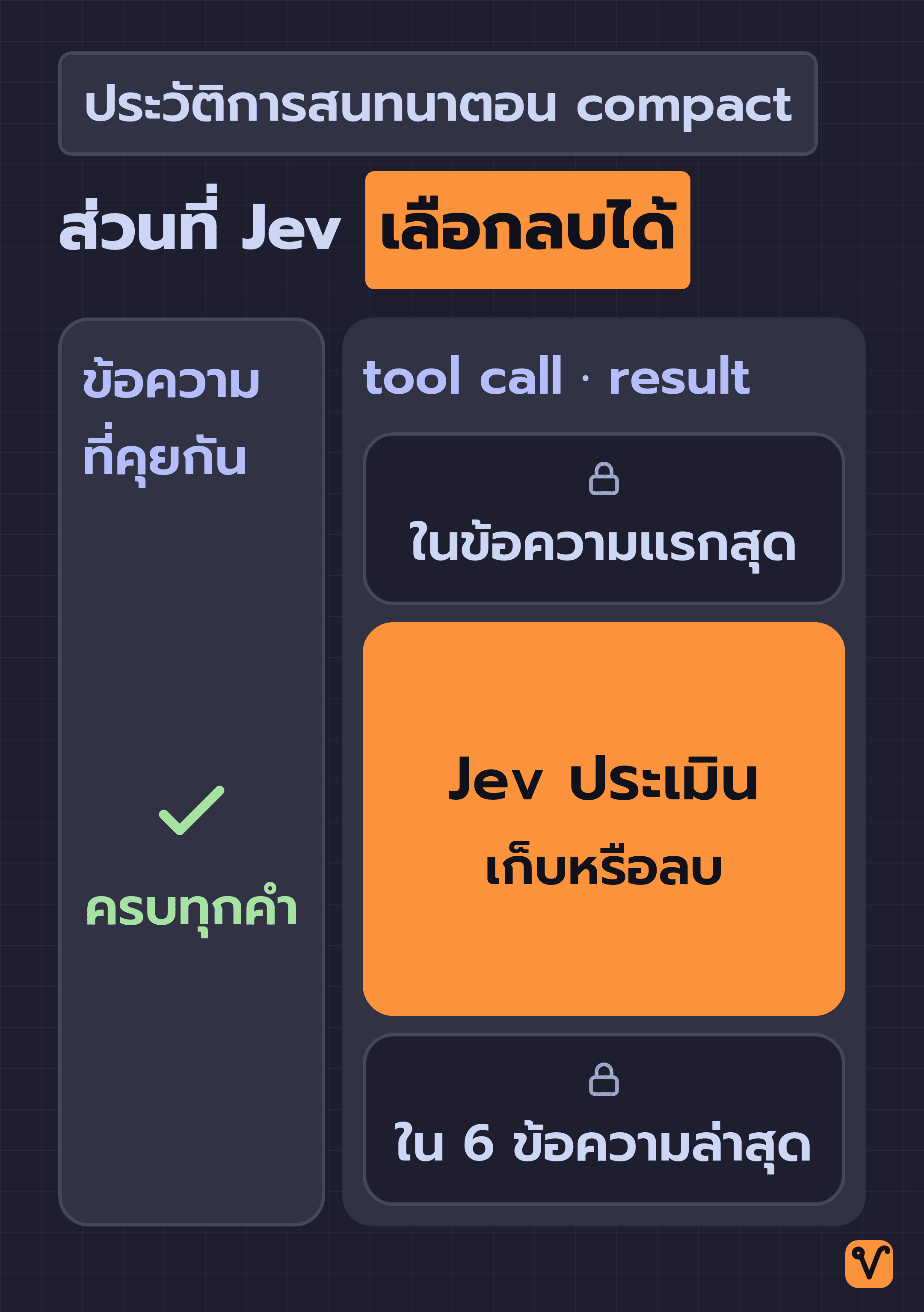 แผนภาพประวัติการสนทนาสองแถบ แถบข้อความที่คุยกันอยู่ครบทั้งแถบ ส่วนแถบ tool call คงข้อความแรกสุดกับ 6 ข้อความล่าสุดไว้ตามเดิม เหลือช่วงกลางให้ Jev ประเมินว่าจะเก็บหรือลบ