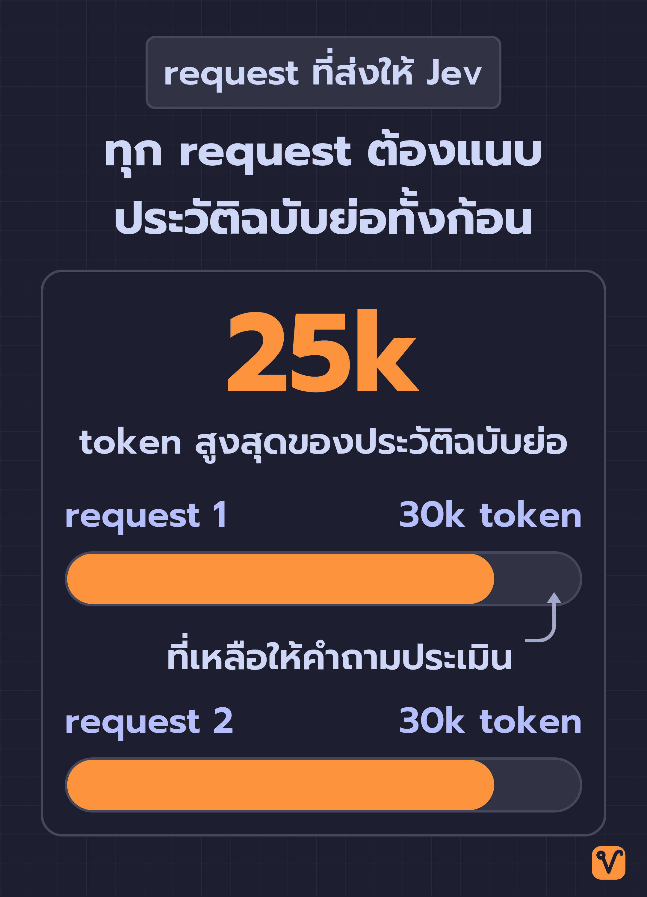 แถบ request สองแถบที่ส่งให้ Jev แต่ละแถบมีประวัติฉบับย่อชุดเดียวกันขนาดไม่เกิน 25k token กินพื้นที่เกือบทั้งแถบ เหลือช่องแคบให้คำถามประเมินก่อนถึง 30k token