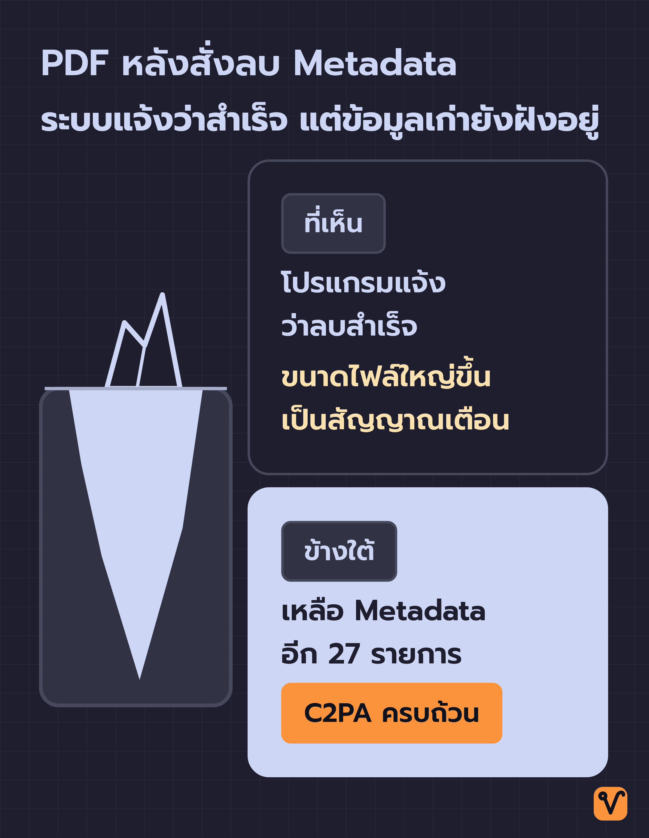 ภาพภูเขาน้ำแข็ง ยอดเหนือน้ำแสดงข้อความแจ้งว่าลบสำเร็จ ส่วนใต้น้ำแสดง Metadata ที่ยังเหลืออยู่ 27 รายการ