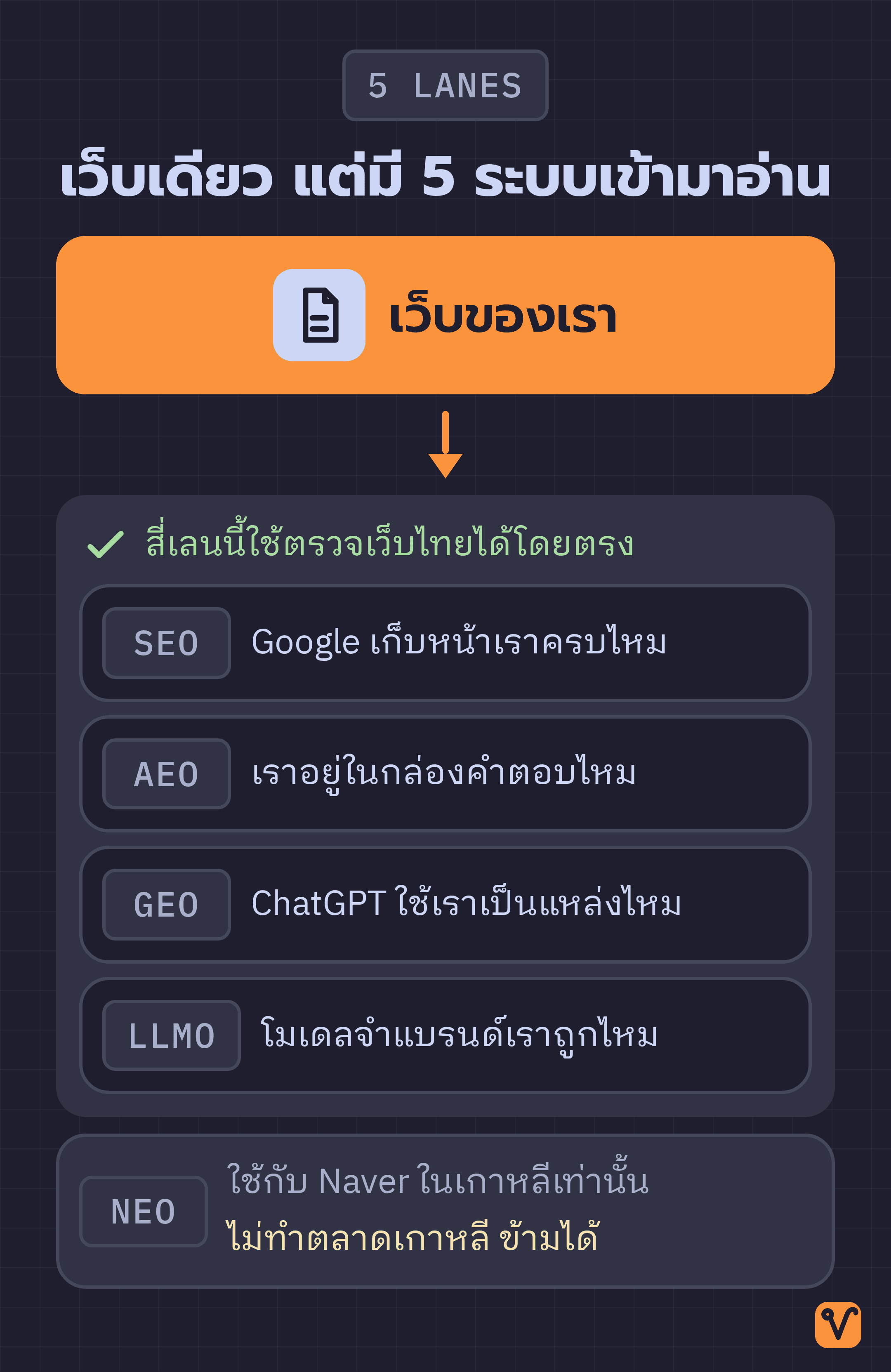แผนภาพวางเว็บของเราไว้ตรงกลาง ภายในกรอบคือสี่เลนที่ใช้ตรวจเว็บไทยได้ ส่วนเลน NEO ของ Naver อยู่นอกกรอบ