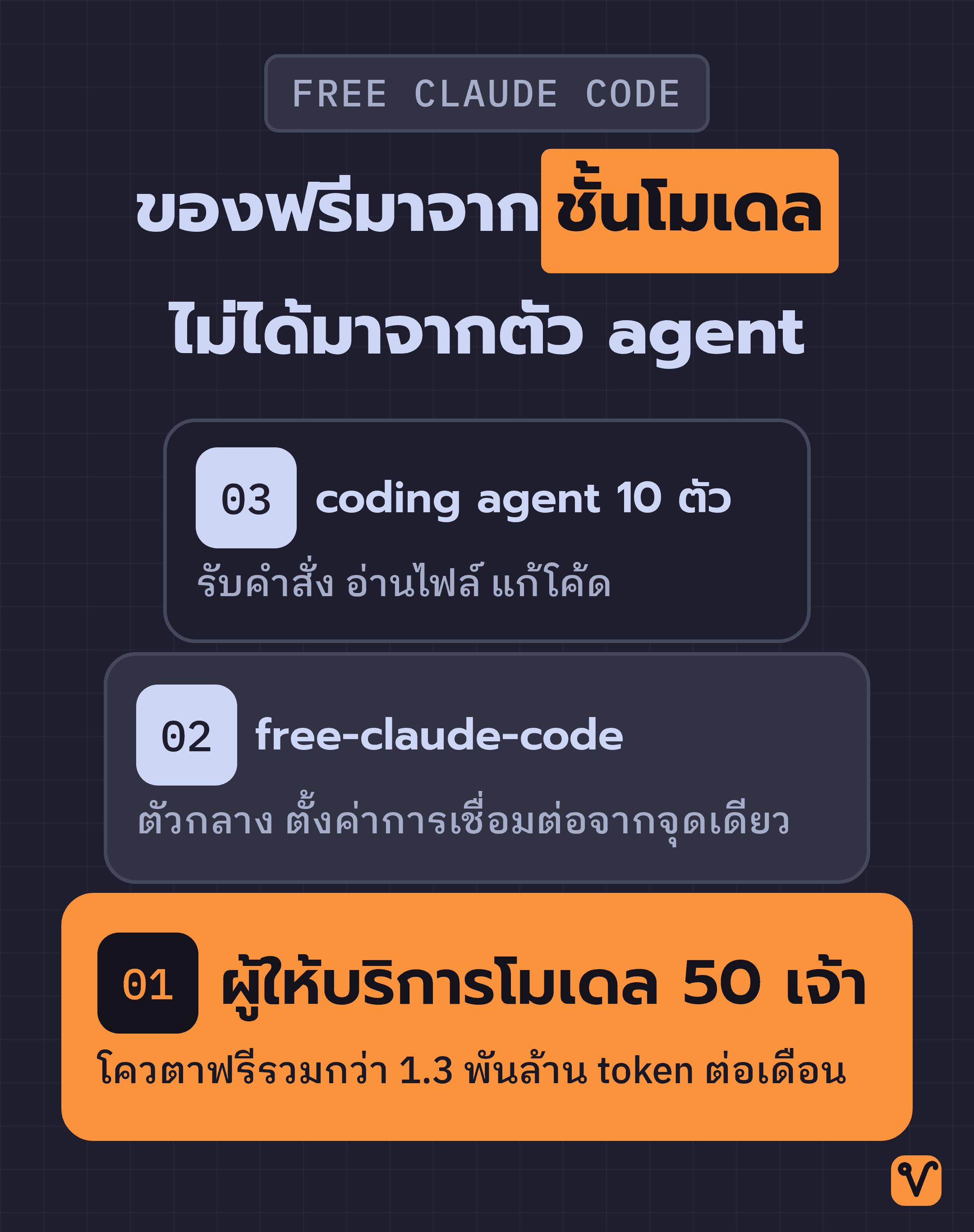 แผนภาพสามชั้น ชั้นบนคือ coding agent ชั้นกลางคือ free-claude-code และชั้นล่างสุดที่กว้างที่สุดคือผู้ให้บริการโมเดล 50 เจ้า