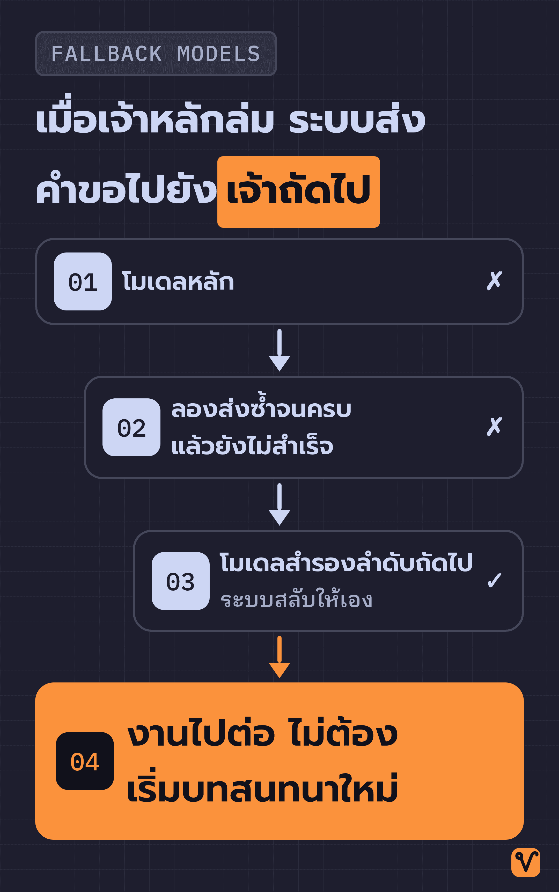 แผนภาพลำดับสี่ขั้น เริ่มจากโมเดลหลักขัดข้อง แล้วลองส่งซ้ำ ไปจนถึงขั้นที่ระบบสลับไปใช้โมเดลสำรองและงานดำเนินต่อ