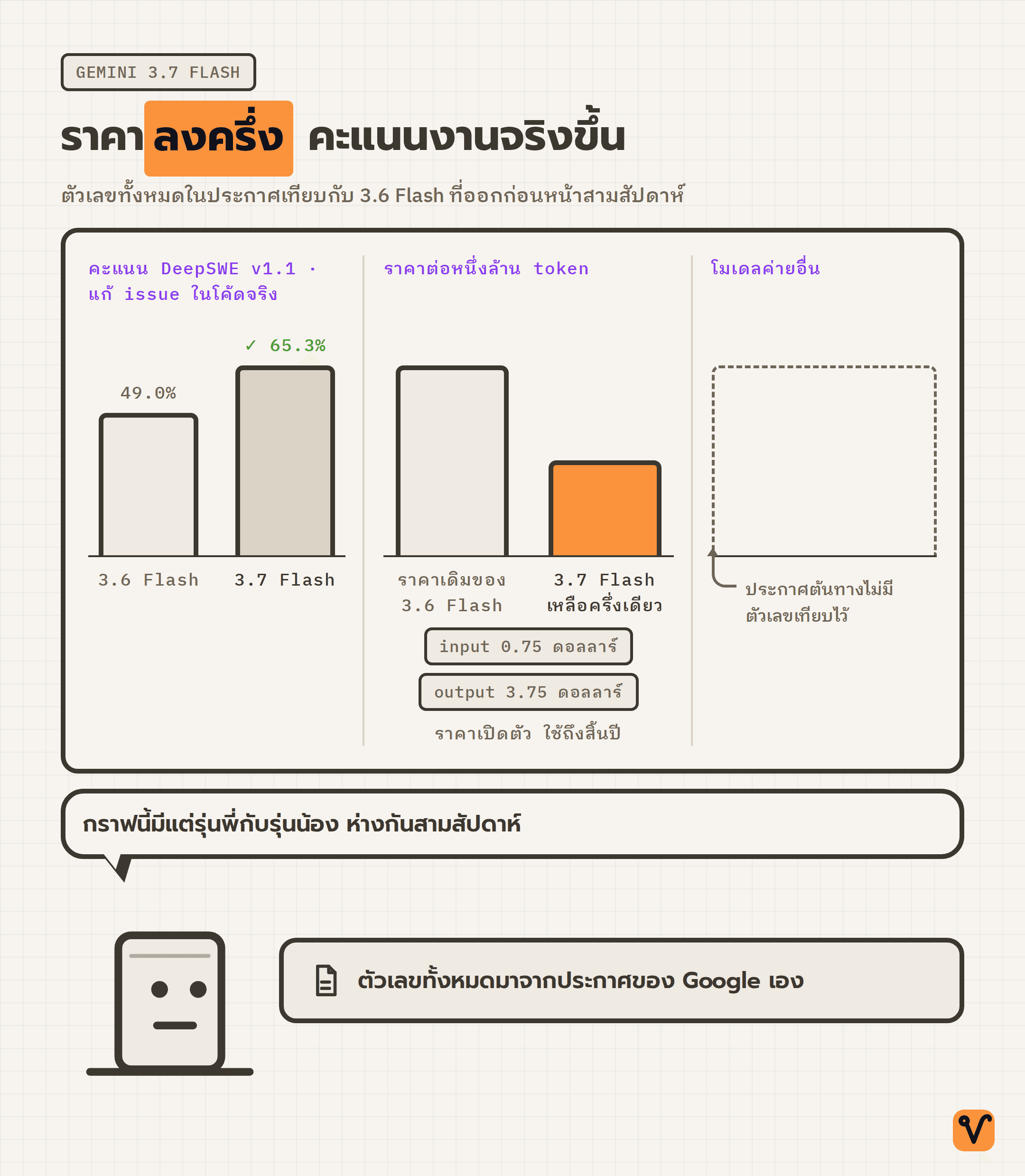 กราฟแท่งเทียบคะแนน DeepSWE และราคาต่อหนึ่งล้าน token ระหว่าง Gemini 3.6 Flash กับ 3.7 Flash พร้อมช่องของโมเดลค่ายอื่นที่ไม่มีแท่งอยู่เลย