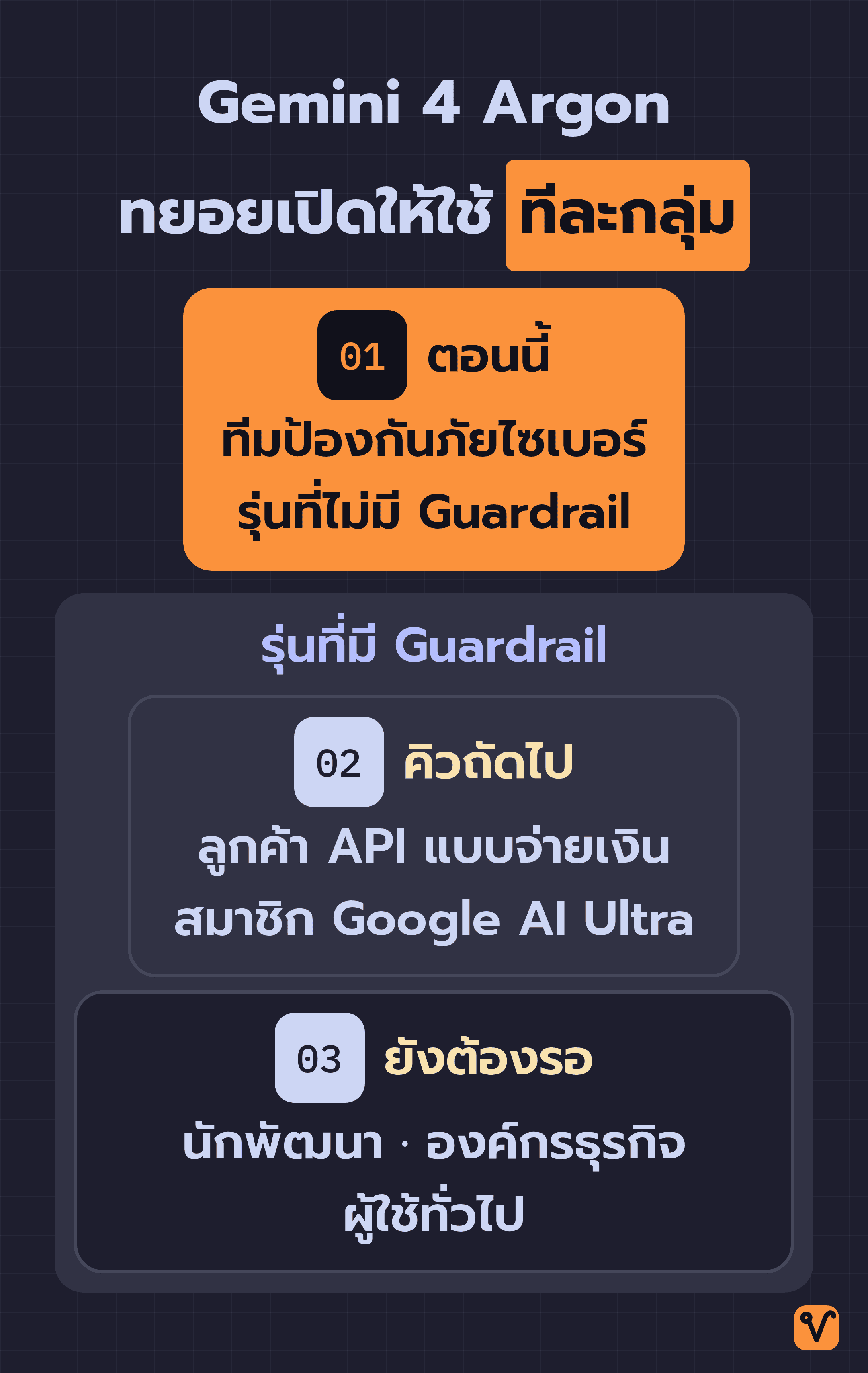 แผนภาพคิวการเปิดใช้ Gemini 4 Argon สามขั้น เริ่มจากทีมป้องกันภัยไซเบอร์กลุ่มเล็กที่ได้รุ่นที่ไม่มี Guardrail ตามด้วยลูกค้า API แบบจ่ายเงินกับสมาชิก Google AI Ultra แล้วจึงเป็นนักพัฒนา องค์กรธุรกิจ และผู้ใช้ทั่วไป ซึ่งได้รุ่นที่มี Guardrail