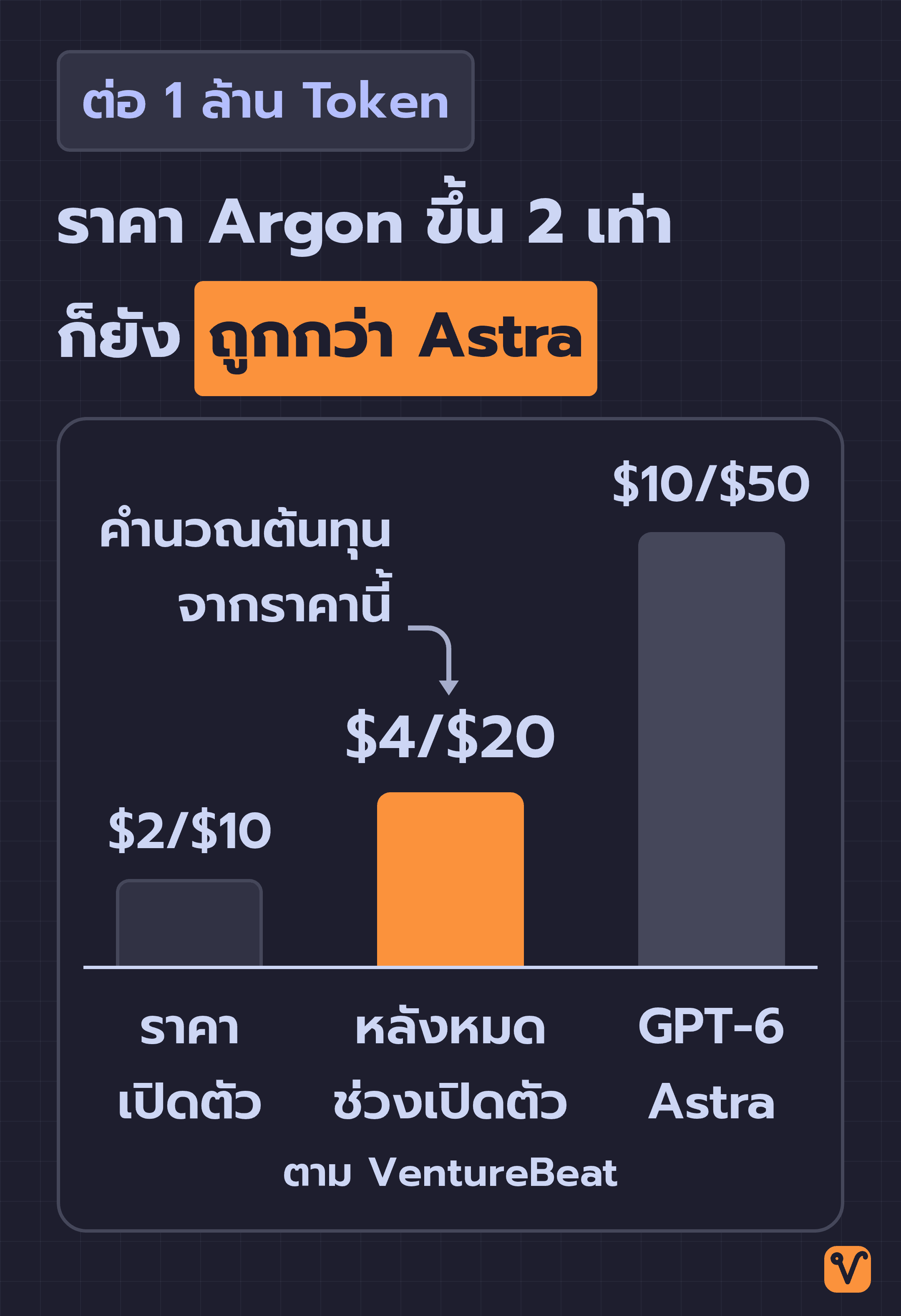กราฟแท่งเทียบราคาต่อ 1 ล้าน Token ของ Gemini 4 Argon ช่วงเปิดตัวที่ $2/$10 และหลังหมดช่วงเปิดตัวที่ $4/$20 กับ GPT-6 Astra ที่ $10/$50