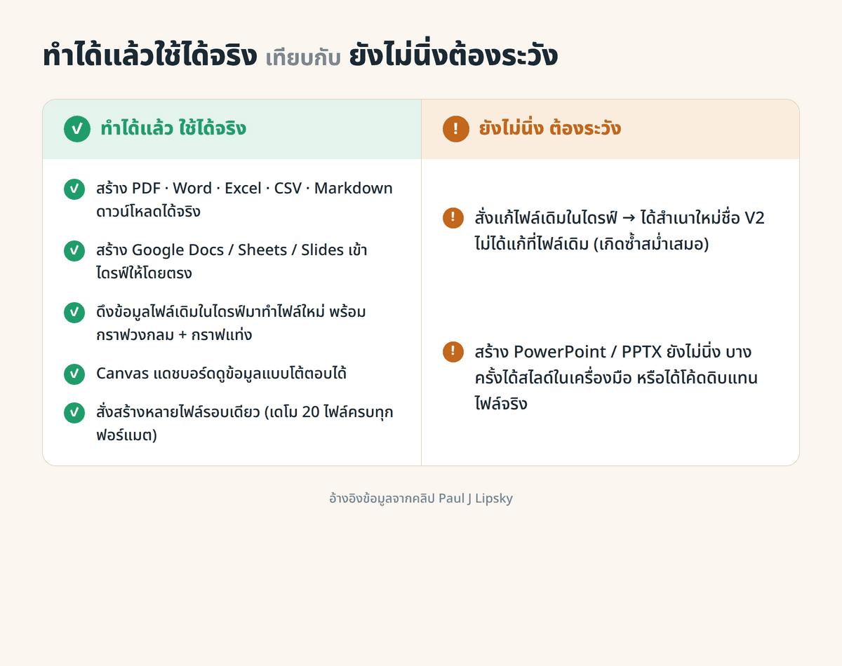 ตารางสรุปเปรียบเทียบฟีเจอร์ที่ Gemini ทำได้ดีแล้วในปัจจุบัน กับจุดที่ยังต้องระมัดระวังในการใช้งาน