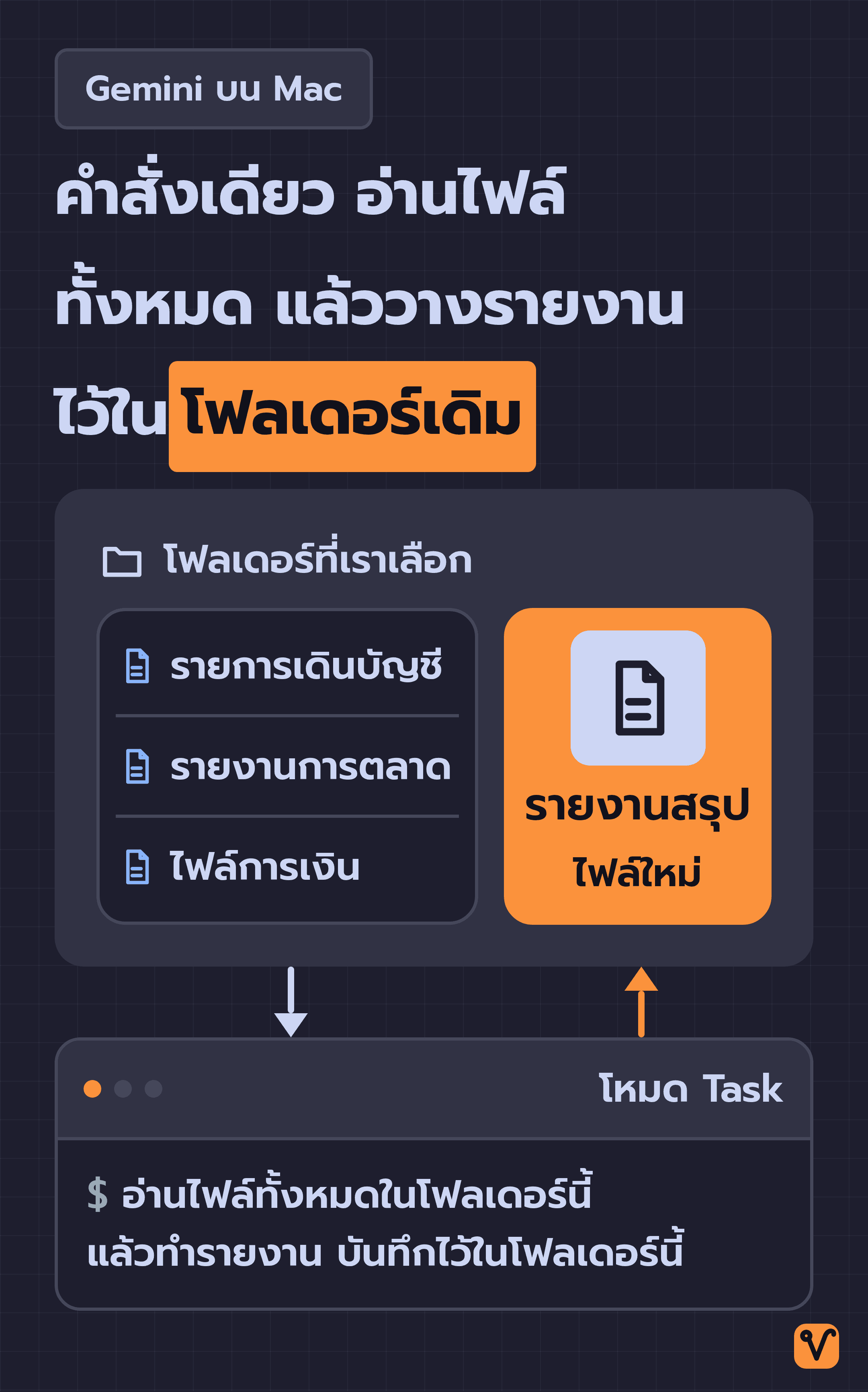 แผนภาพแสดงโหมด Task ของ Gemini บน Mac ซึ่งอ่านรายการเดินบัญชี รายงานการตลาด และไฟล์การเงินในโฟลเดอร์ที่เราเลือก แล้วสร้างไฟล์รายงานสรุปฉบับใหม่ไว้ในโฟลเดอร์เดียวกัน
