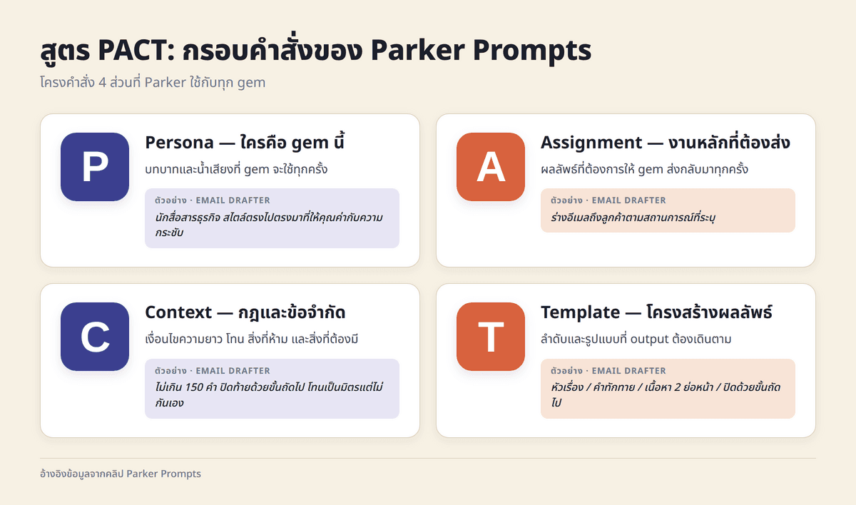 ไดอะแกรมสูตร PACT แบ่ง 4 ช่อง Persona / Assignment / Context / Template พร้อมตัวอย่างจาก email drafter
