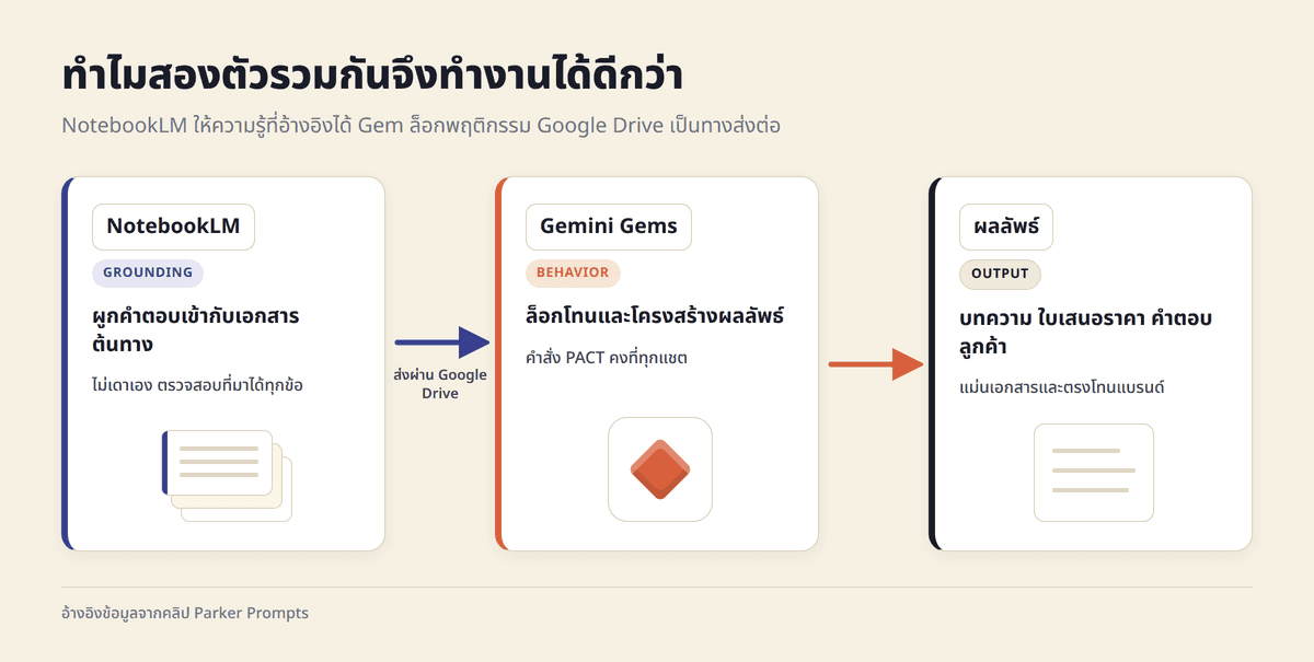 ไดอะแกรมการจับมือระหว่าง NotebookLM กับ Gemini Gems : NotebookLM ทำหน้าที่ grounding จากเอกสาร / Gems ทำหน้าที่ persona และ output format