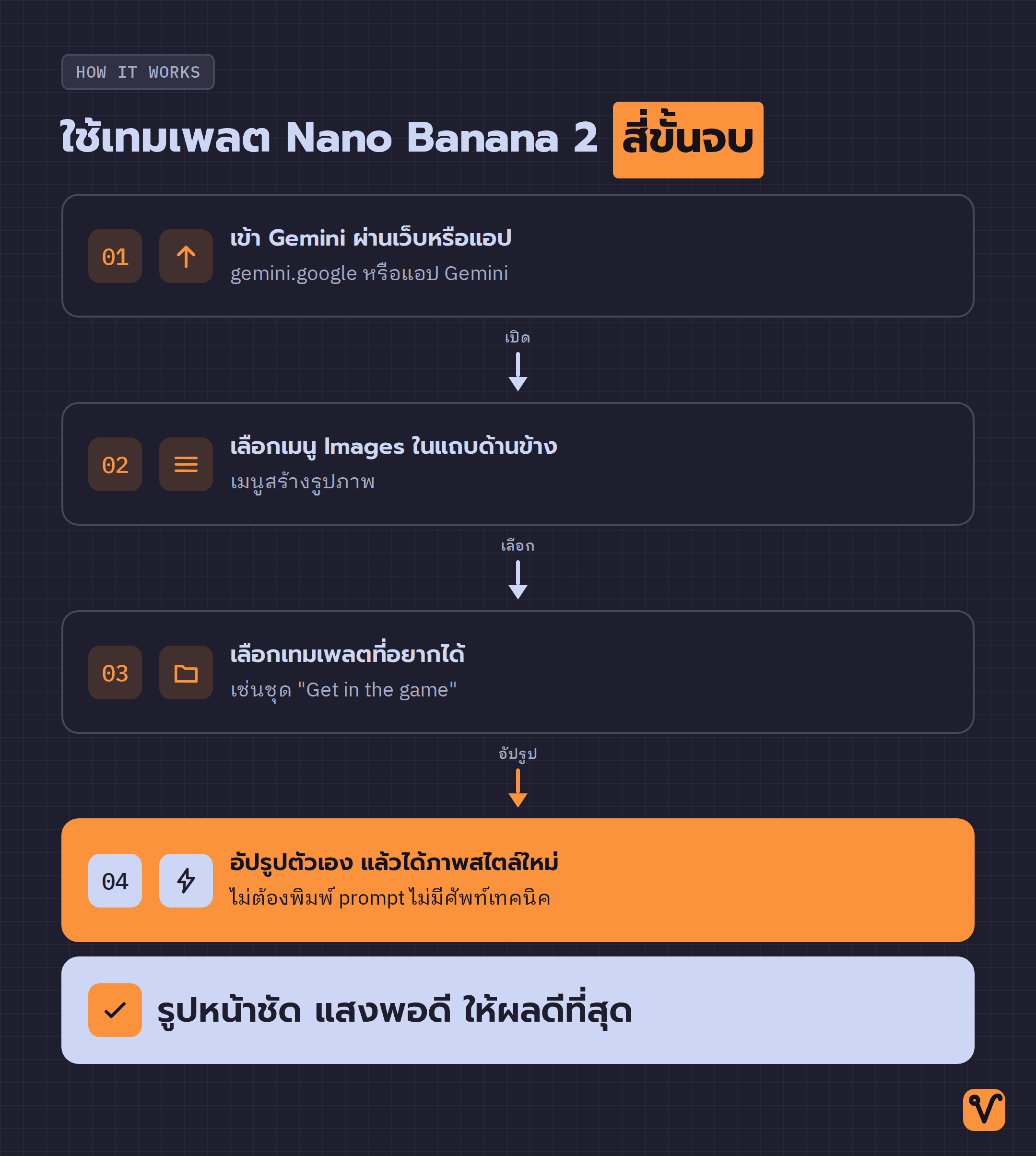 แผนผังการใช้เทมเพลต Nano Banana 2 ในแอป Gemini แบบสี่ขั้น ตั้งแต่เข้าแอปจนได้ภาพสไตล์ใหม่