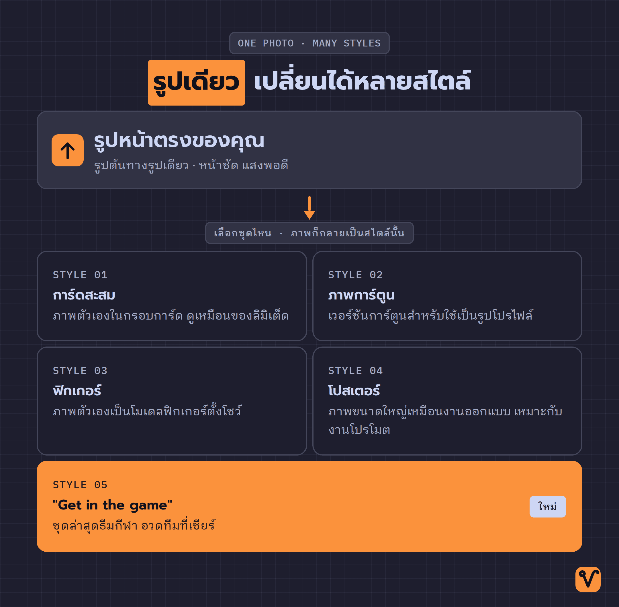 แผนผังแบบฮับ มีรูปถ่ายหนึ่งรูปอยู่ตรงกลาง แยกออกเป็นเทมเพลตห้าสไตล์: การ์ดสะสม การ์ตูน ฟิกเกอร์ โปสเตอร์ และชุด Get in the game