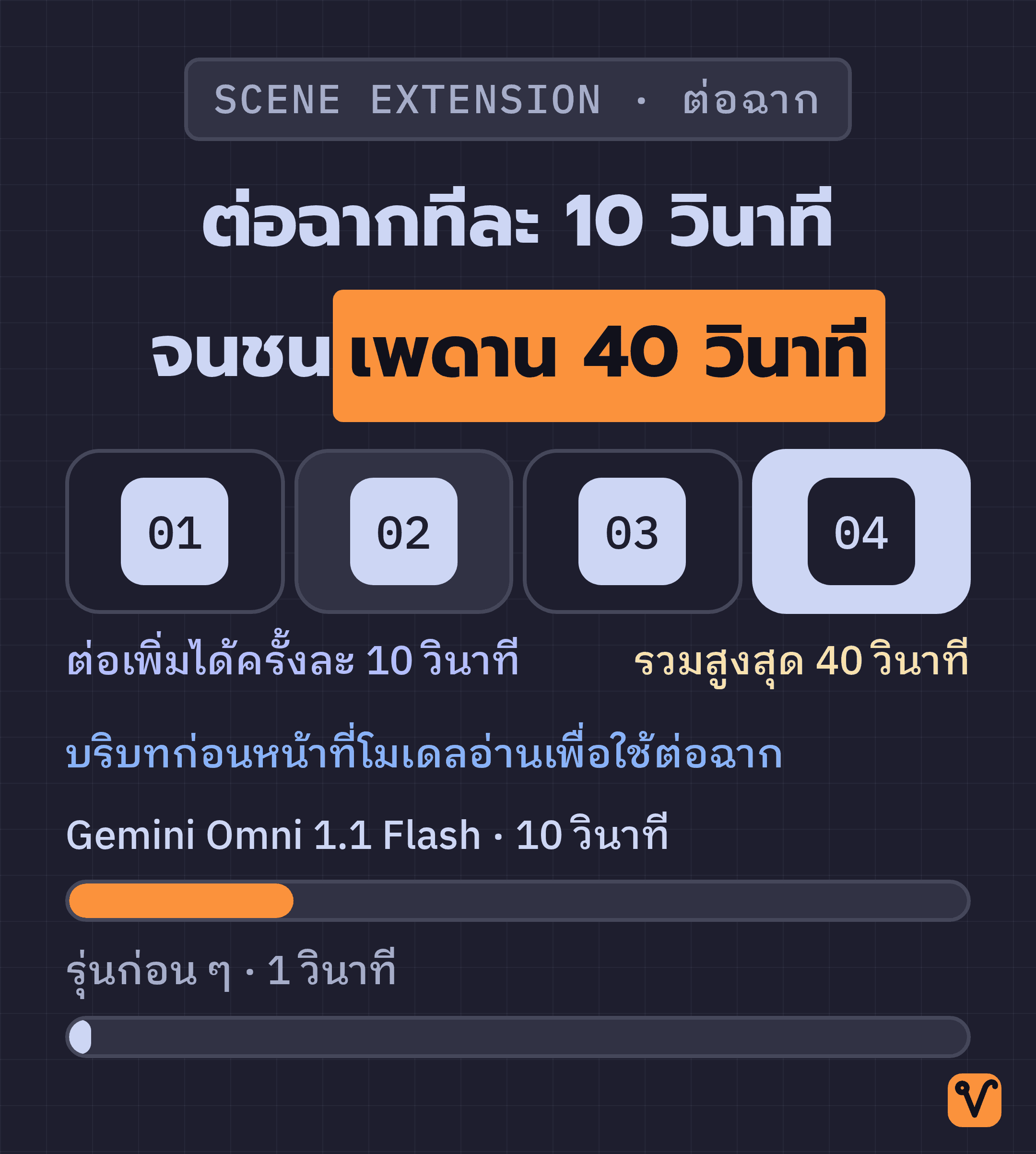 แผนภาพแสดงคลิปความยาว 40 วินาทีที่แบ่งเป็นสี่ช่วง พร้อมแท่งเปรียบเทียบระยะเวลาที่โมเดลอ่านบริบทย้อนหลังได้ 10 วินาที กับรุ่นก่อน ๆ ที่อ่านได้ 1 วินาที