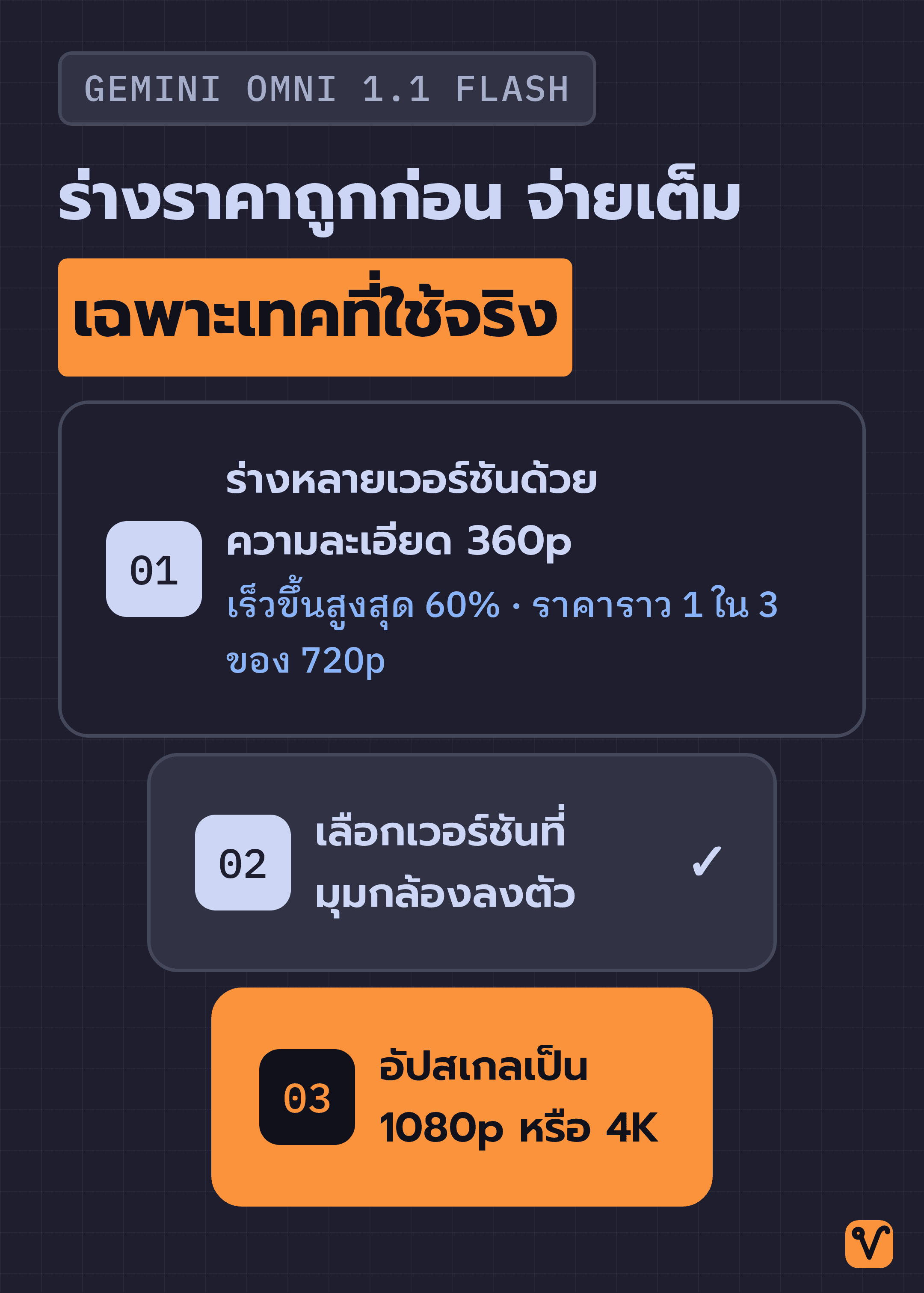 แผนภาพกรวยสามขั้น เริ่มจากร่างหลายเวอร์ชันด้วยความละเอียด 360p จากนั้นเลือกเวอร์ชันที่มุมกล้องลงตัว แล้วอัปสเกลเป็น 1080p หรือ 4K