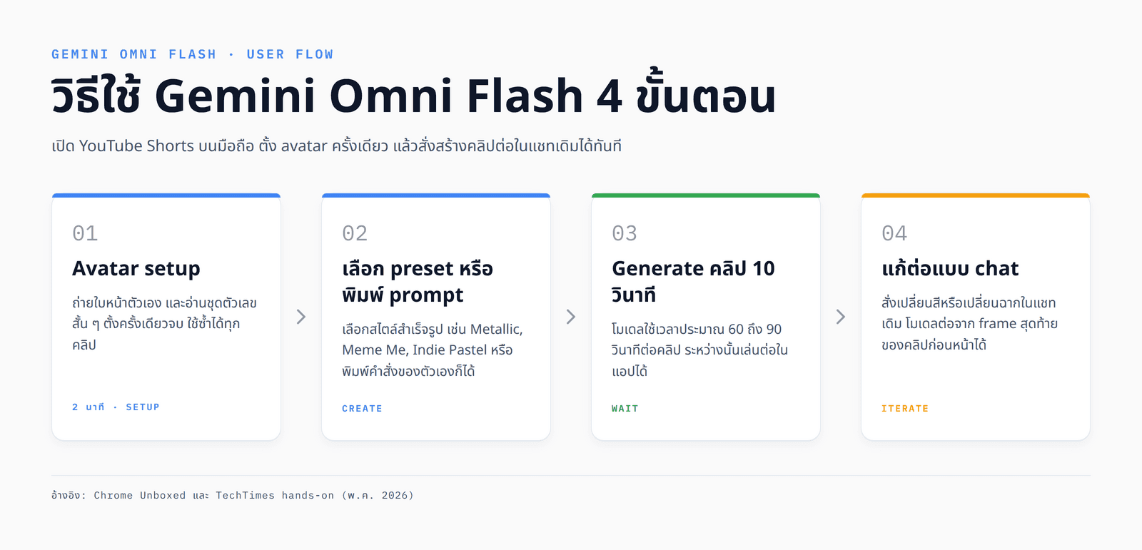 Omni capability cheatsheet แสดงขั้นตอนการใช้งานจริง