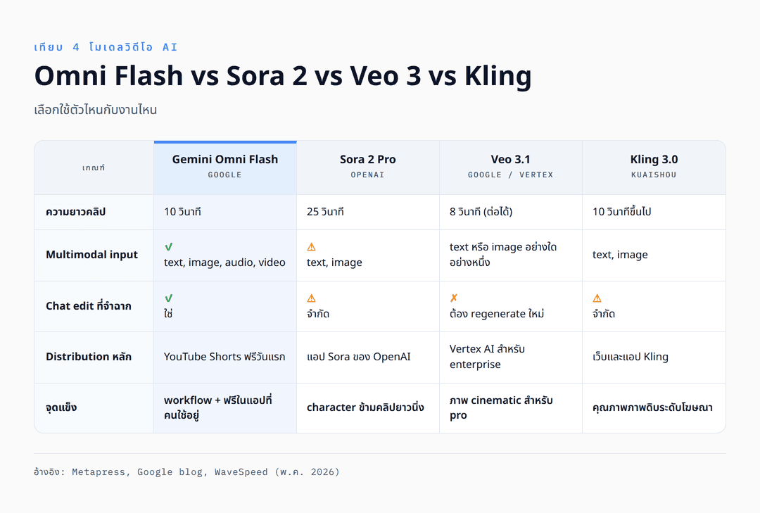 competitor positioning เปรียบเทียบตำแหน่งของ Omni, Sora 2, Veo 3 และ Kling