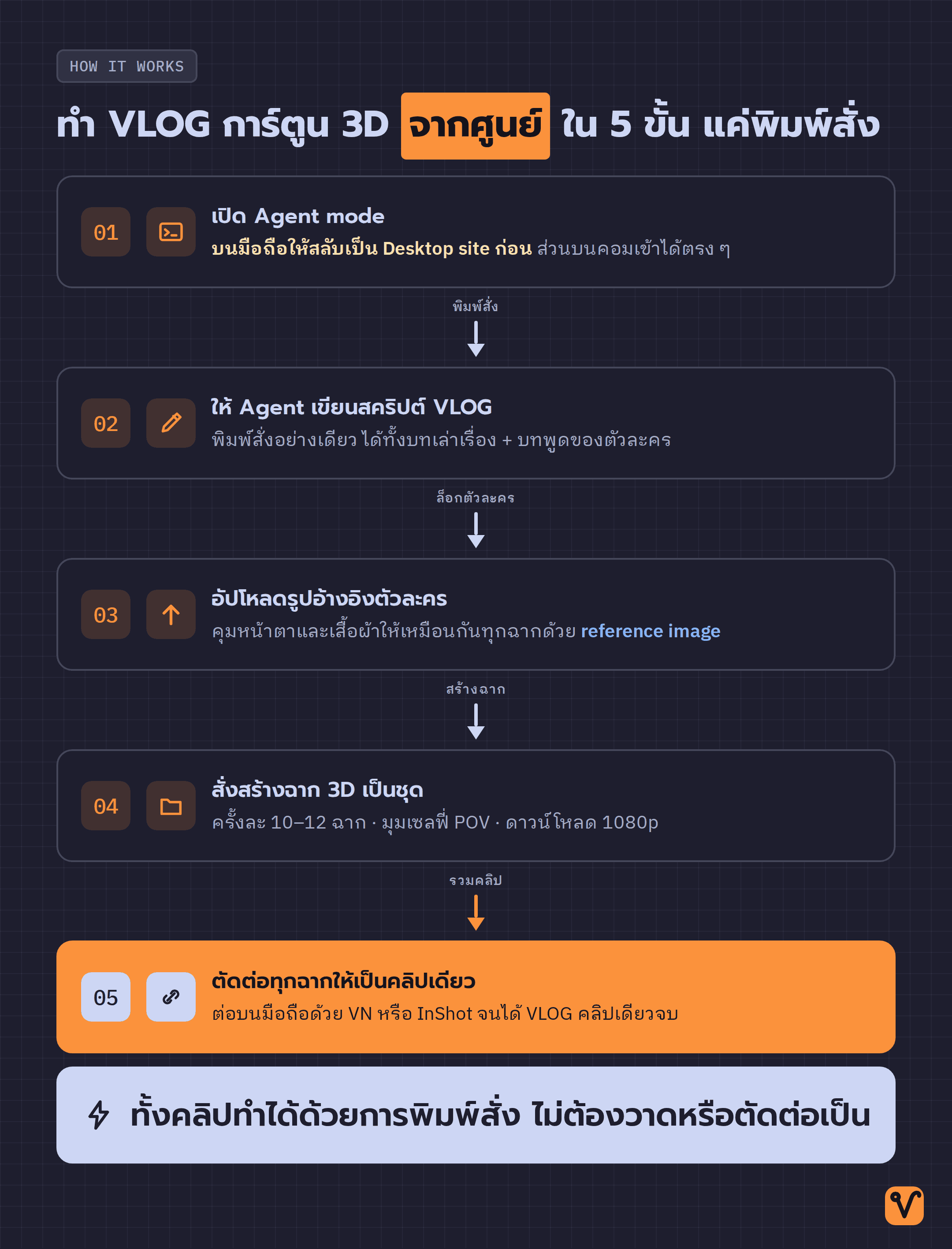 แผนภาพแสดงลำดับ 5 ขั้น ตั้งแต่เปิด Agent mode จนตัดต่อหลายฉากให้เป็นคลิป VLOG เดียว
