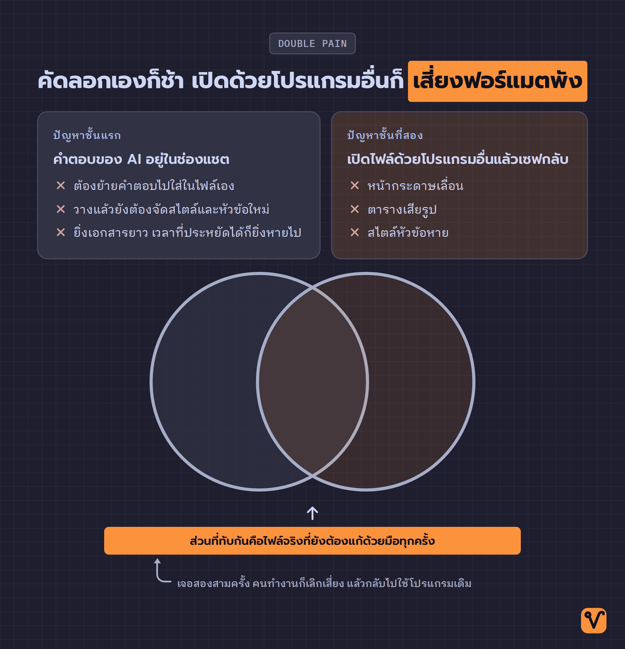 แผนภาพวงกลมสองวงซ้อนกัน วงหนึ่งแทนคำตอบของ AI ที่ยังอยู่ในช่องแชต ส่วนอีกวงแทนไฟล์ที่เพี้ยนเมื่อเปิดด้วยโปรแกรมอื่น พื้นที่ทับกันตรงกลางคือไฟล์จริงที่ยังต้องแก้ด้วยมือ