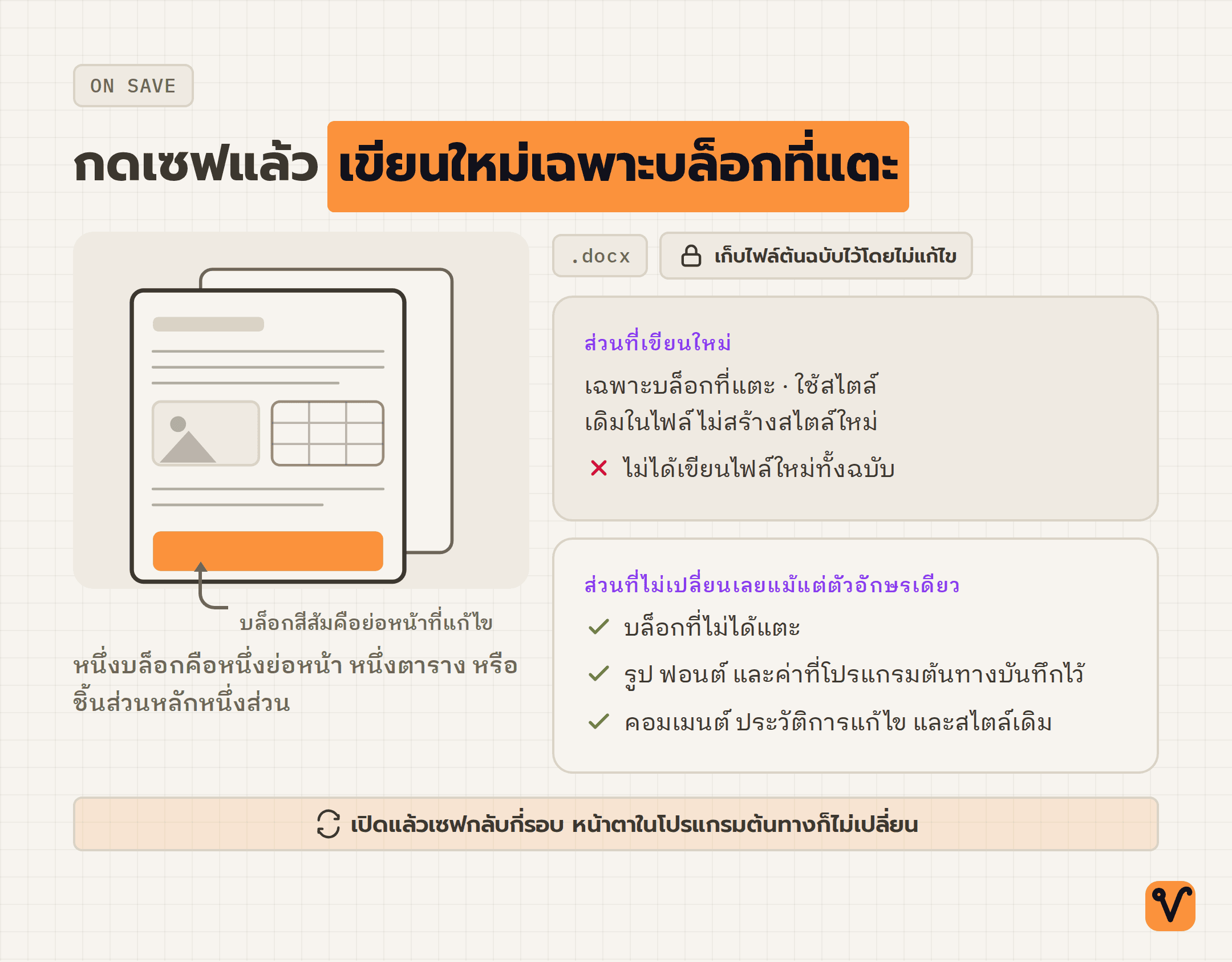 แผนภาพไฟล์เอกสารหนึ่งหน้าที่แบ่งเป็นบล็อก ตอนกดเซฟมีเพียงบล็อกสีส้มหนึ่งบล็อกที่เขียนใหม่ ส่วนบล็อกอื่น รูป และฟอนต์ยังคงเดิม