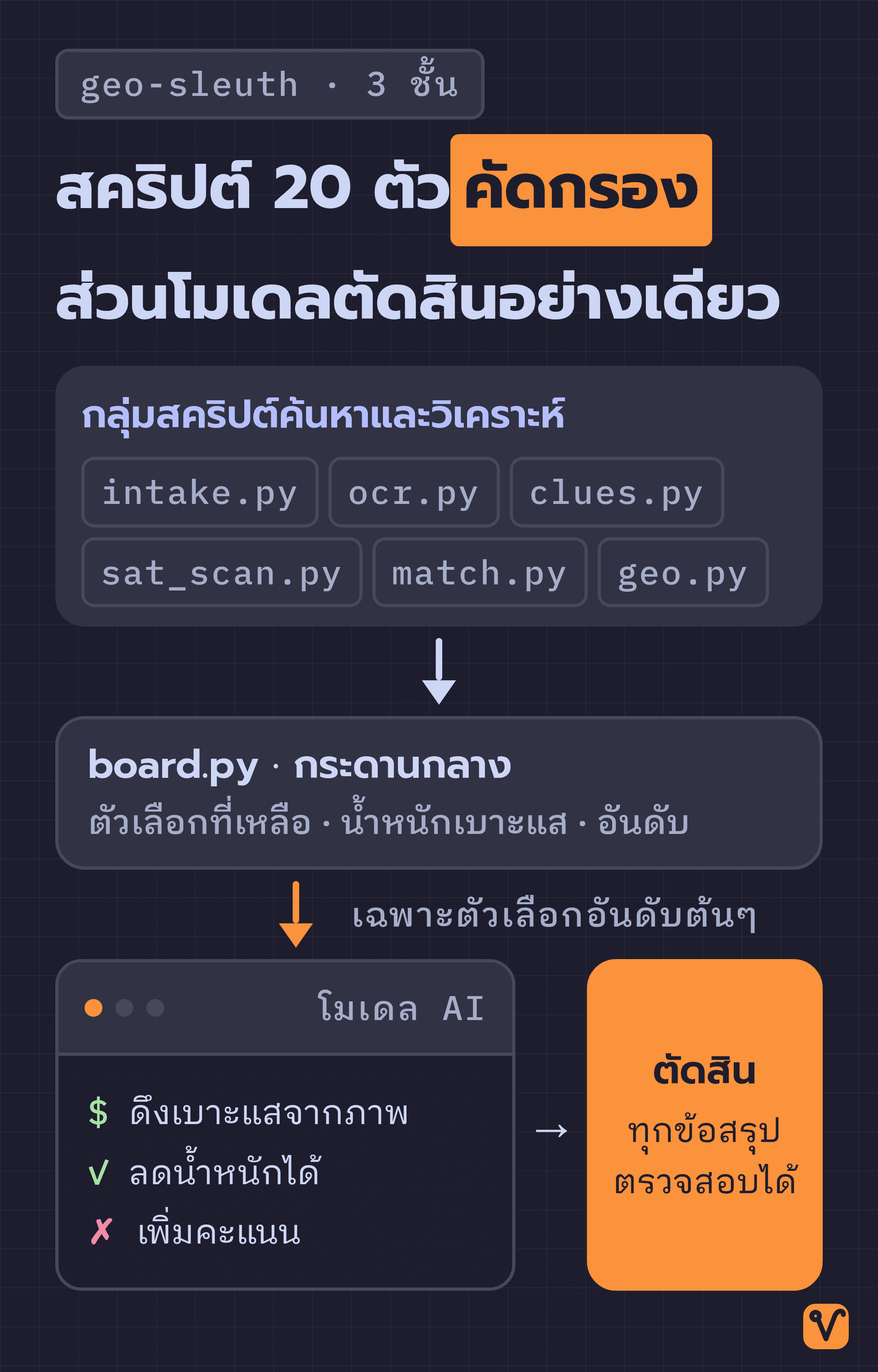 แผนภาพโครงสร้าง 3 ชั้นของ geo-sleuth แสดงให้เห็นว่ากลุ่มสคริปต์ค้นหาและวิเคราะห์ส่งผลลัพธ์ให้ board.py จัดอันดับ แล้วส่งเฉพาะตัวเลือกอันดับต้นๆ ให้โมเดล AI ตัดสิน