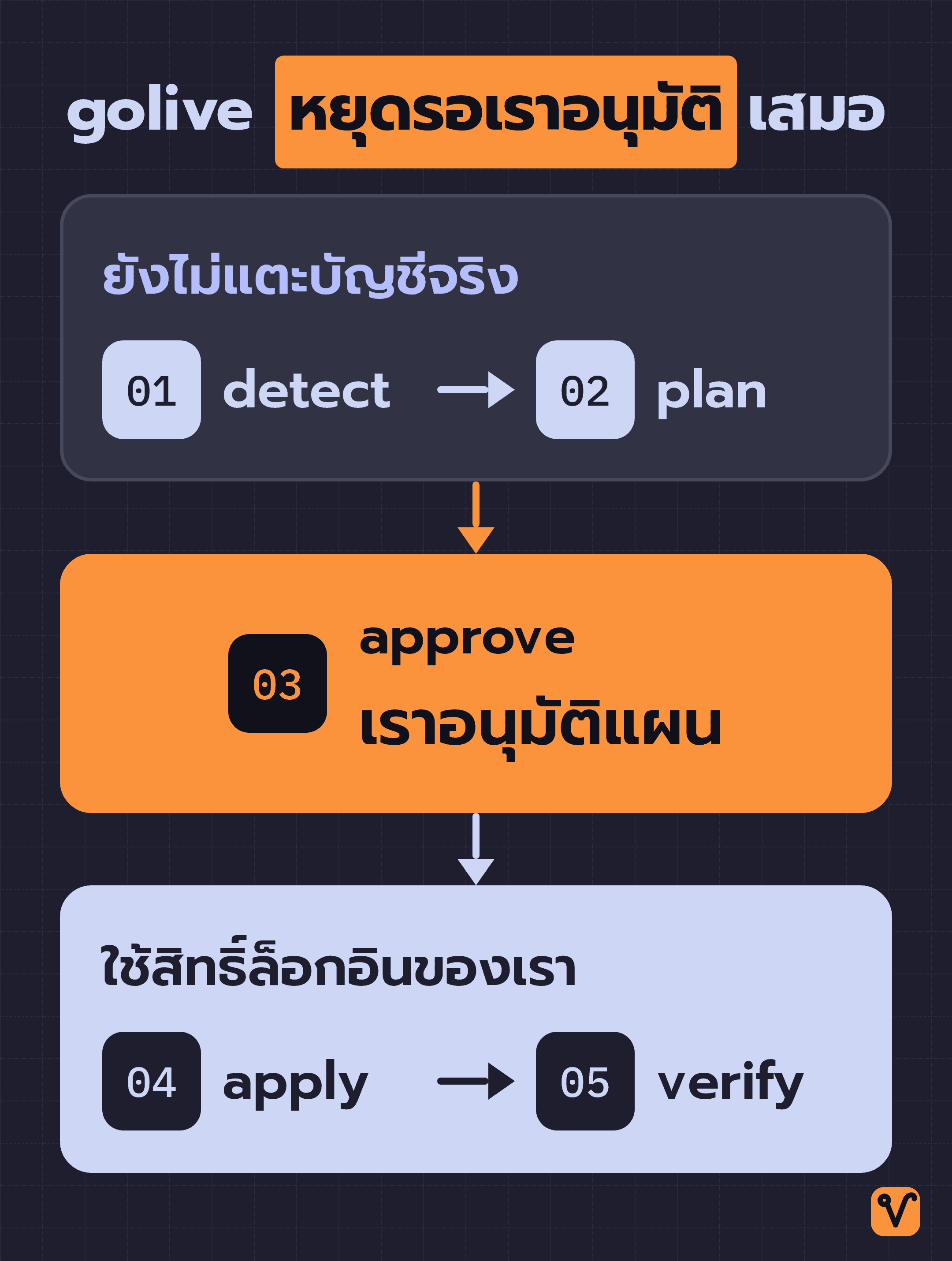 แผนภาพ 5 ขั้นตอนของ golive โดย detect กับ plan อยู่ในกรอบที่ยังไม่แตะบัญชีจริง มีขั้น approve เป็นแถบใหญ่คั่นกลาง ส่วน apply กับ verify อยู่ในกรอบที่ใช้สิทธิ์ล็อกอินของเรา