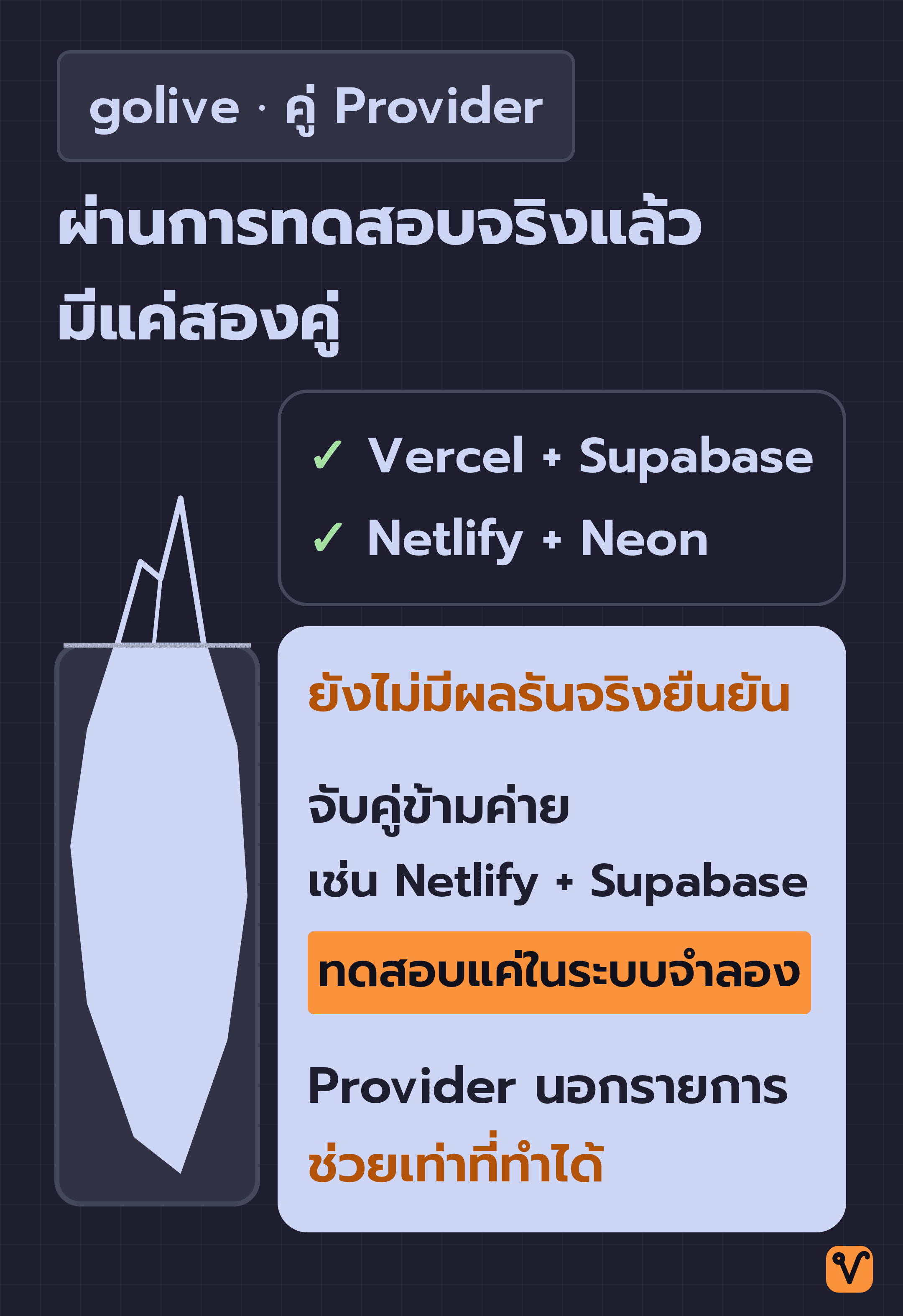 ภาพภูเขาน้ำแข็ง ส่วนยอดเหนือน้ำคือสองคู่ที่ผ่านการทดสอบจริง คือ Vercel กับ Supabase และ Netlify กับ Neon ส่วนก้อนใหญ่ใต้น้ำคือการจับคู่ข้ามค่ายที่ทดสอบแค่ในระบบจำลอง และ Provider นอกรายการที่ช่วยเท่าที่ทำได้
