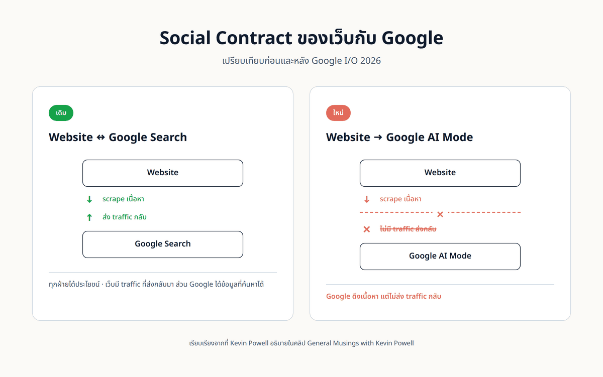 แผนภาพ Social Contract รูปแบบเดิมเทียบกับรูปแบบใหม่ของ Google Search ฝั่งซ้ายแสดงการแลกเปลี่ยน 2 ทิศทางระหว่างเว็บไซต์กับ Google Search ฝั่งขวาแสดงทิศทางเดียวจาก Website ไปยัง AI Mode พร้อมข้อความว่าไม่มี traffic ส่งกลับ