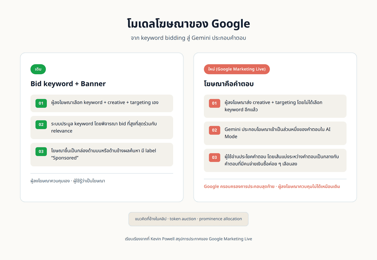 เปรียบเทียบโมเดลโฆษณาเดิมกับโมเดลใหม่ของ Google ฝั่งซ้ายแสดงการประมูล keyword แบบเดิมที่โฆษณาขึ้นแยกเป็นกล่อง ฝั่งขวาแสดงการส่ง creative ให้ Gemini สังเคราะห์คำตอบโดยมีโฆษณาฝังอยู่ในประโยค
