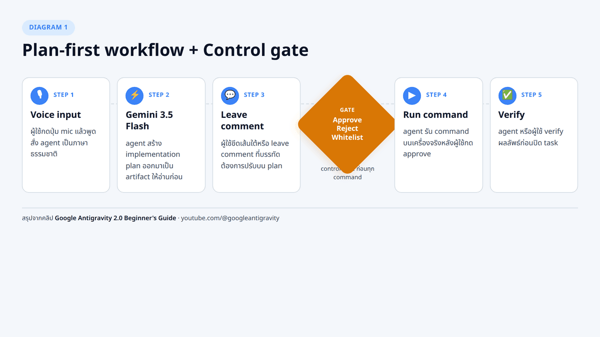 flowchart แสดง workflow ของ Antigravity 2.0: voice input → Gemini 3.5 Flash สร้าง implementation plan เป็น artifact → ผู้ใช้ leave comment กลับ → plan ปรับ → กด proceed → agent run command (โดยมี approve/reject/whitelist gate ระหว่างทาง)