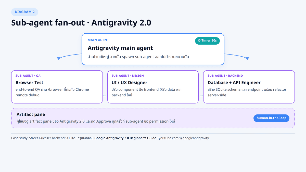 architecture แสดง main agent บนสุด แตกออกเป็น 3 sub-agent ขนานกัน ได้แก่ browser QA, UI/UX designer, database+API engineer พร้อมลูกศรชี้กลับ main agent ที่ตั้ง 90-second timer และ artifact pane ที่ผู้ใช้ approve sub-agent action ได้