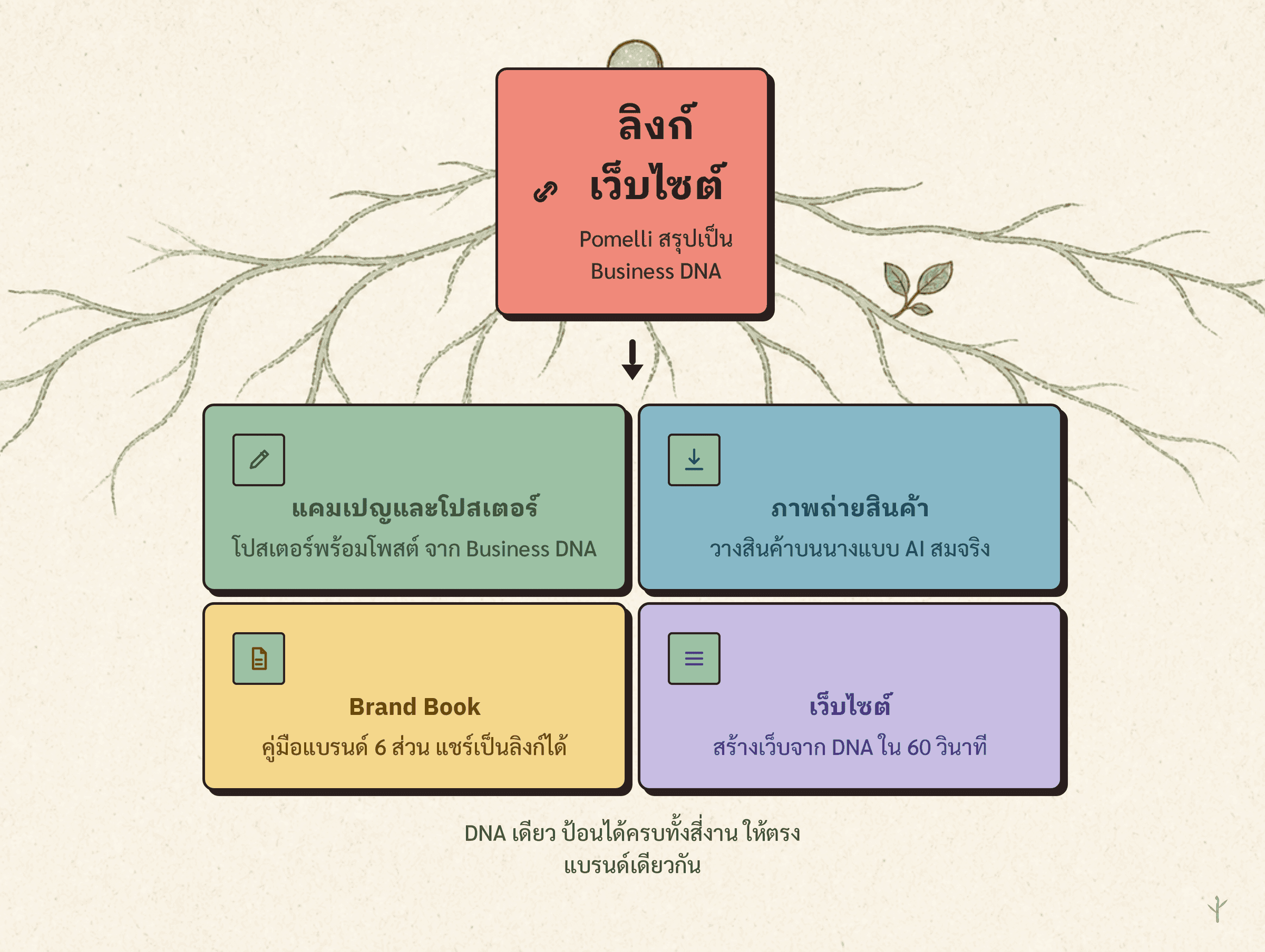 แผนภาพ Business DNA ที่แตกออกเป็น 4 งานหลัก campaign photoshoot brand book และ website