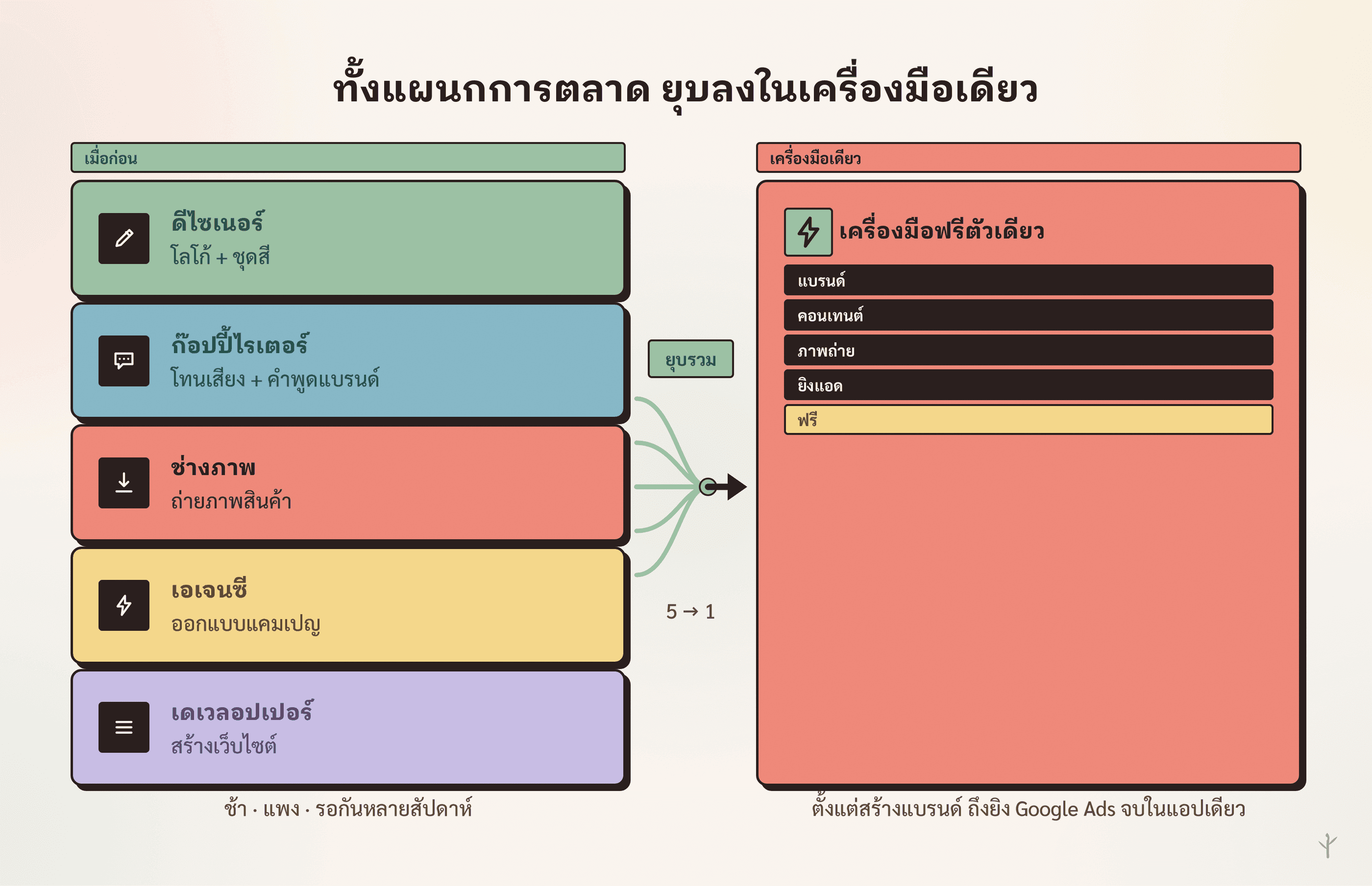 ภาพเปรียบเทียบทีมการตลาด 5 คนแบบเดิม ยุบลงเหลือเครื่องมือเดียวที่ต่อจบถึงยิงแอด
