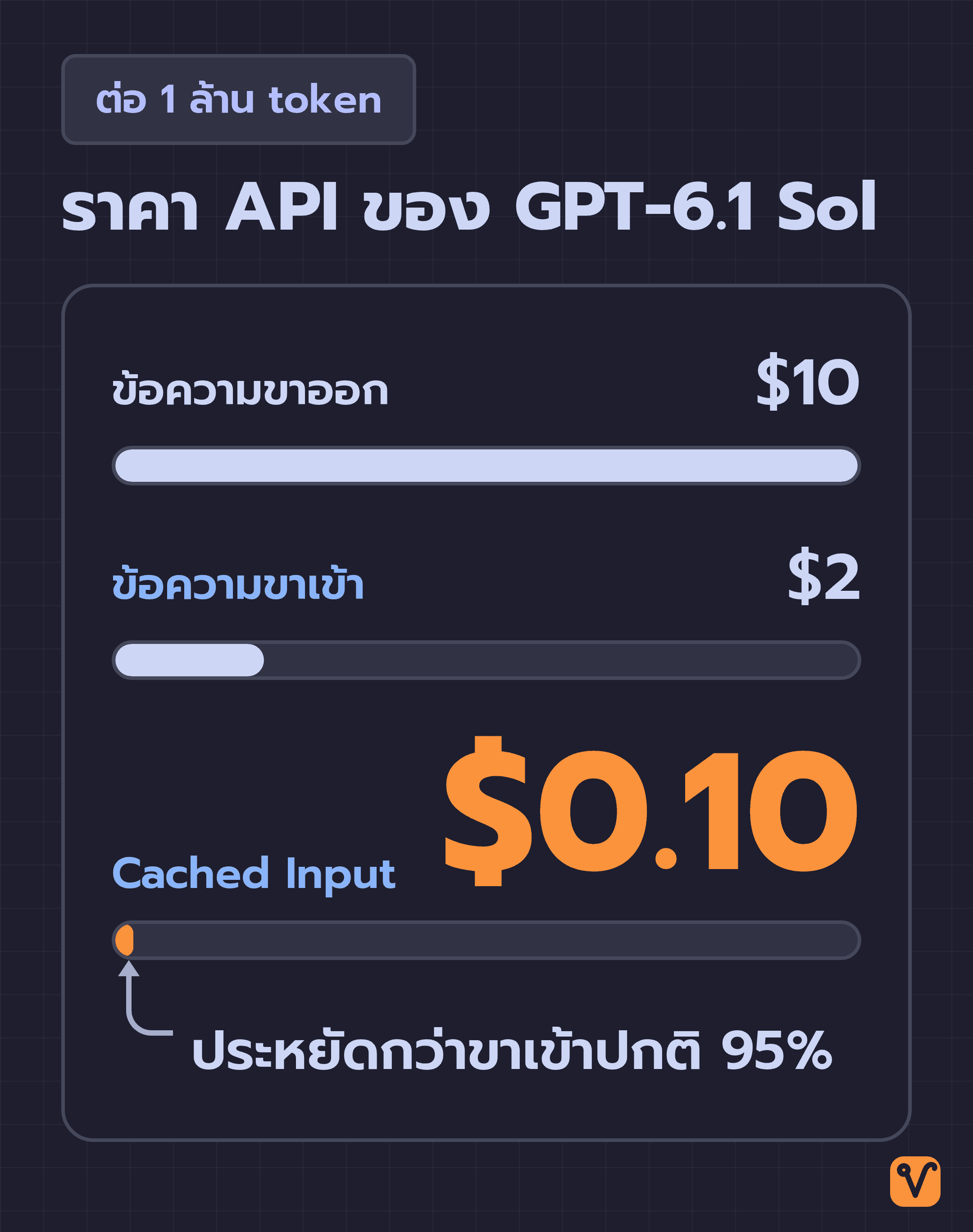 แถบราคา API ของ GPT-6.1 Sol ต่อ 1 ล้าน token บนสเกลเดียวกัน ข้อความขาออก $10 ข้อความขาเข้า $2 และ Cached Input $0.10 ซึ่งประหยัดกว่าข้อความขาเข้าปกติ 95%