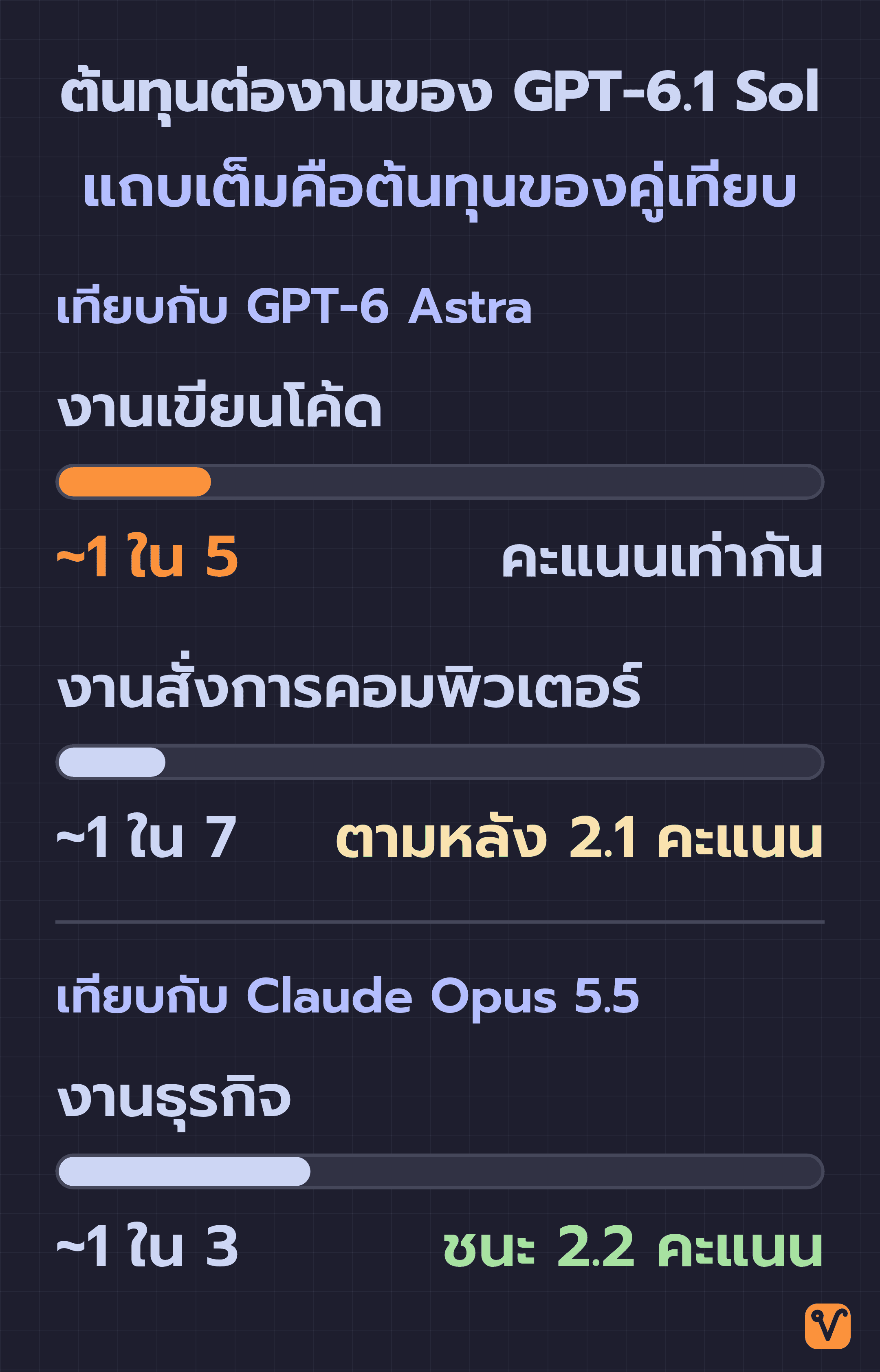 แถบเทียบต้นทุนต่องานของ GPT-6.1 Sol กับคู่เทียบ งานเขียนโค้ดประมาณ 1 ใน 5 และงานสั่งการคอมพิวเตอร์ประมาณ 1 ใน 7 ของ GPT-6 Astra ส่วนงานธุรกิจประมาณ 1 ใน 3 ของ Claude Opus 5.5