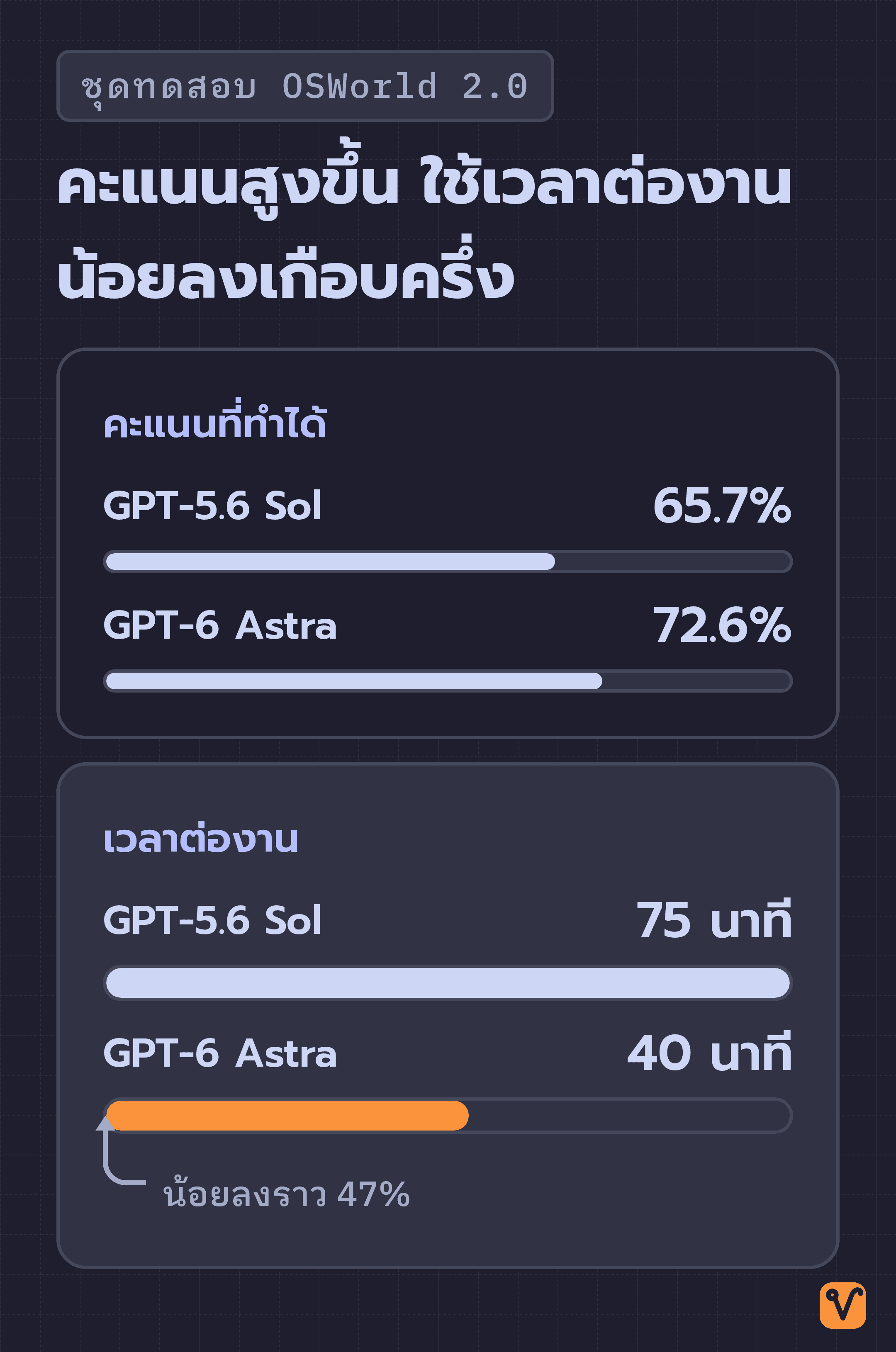 แผนภาพแท่งเทียบ GPT-5.6 Sol กับ GPT-6 Astra บนชุดทดสอบ OSWorld 2.0 ทั้งคะแนนที่ทำได้และเวลาต่องาน