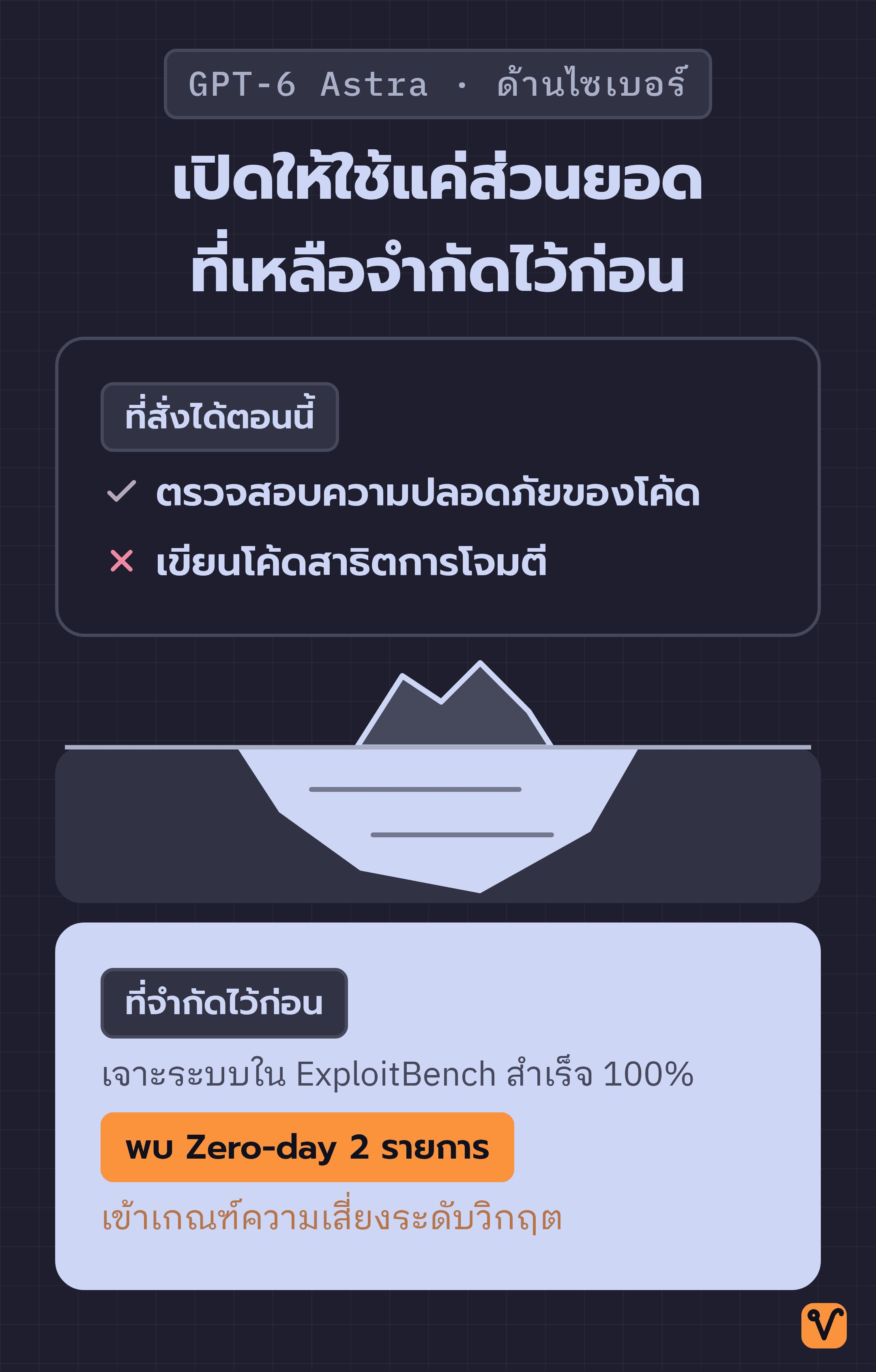 แผนภาพภูเขาน้ำแข็ง ส่วนเหนือน้ำคือความสามารถด้านไซเบอร์ของ Astra ที่เปิดให้สั่งได้ ส่วนใต้น้ำคือความสามารถที่ OpenAI จำกัดไว้ก่อน