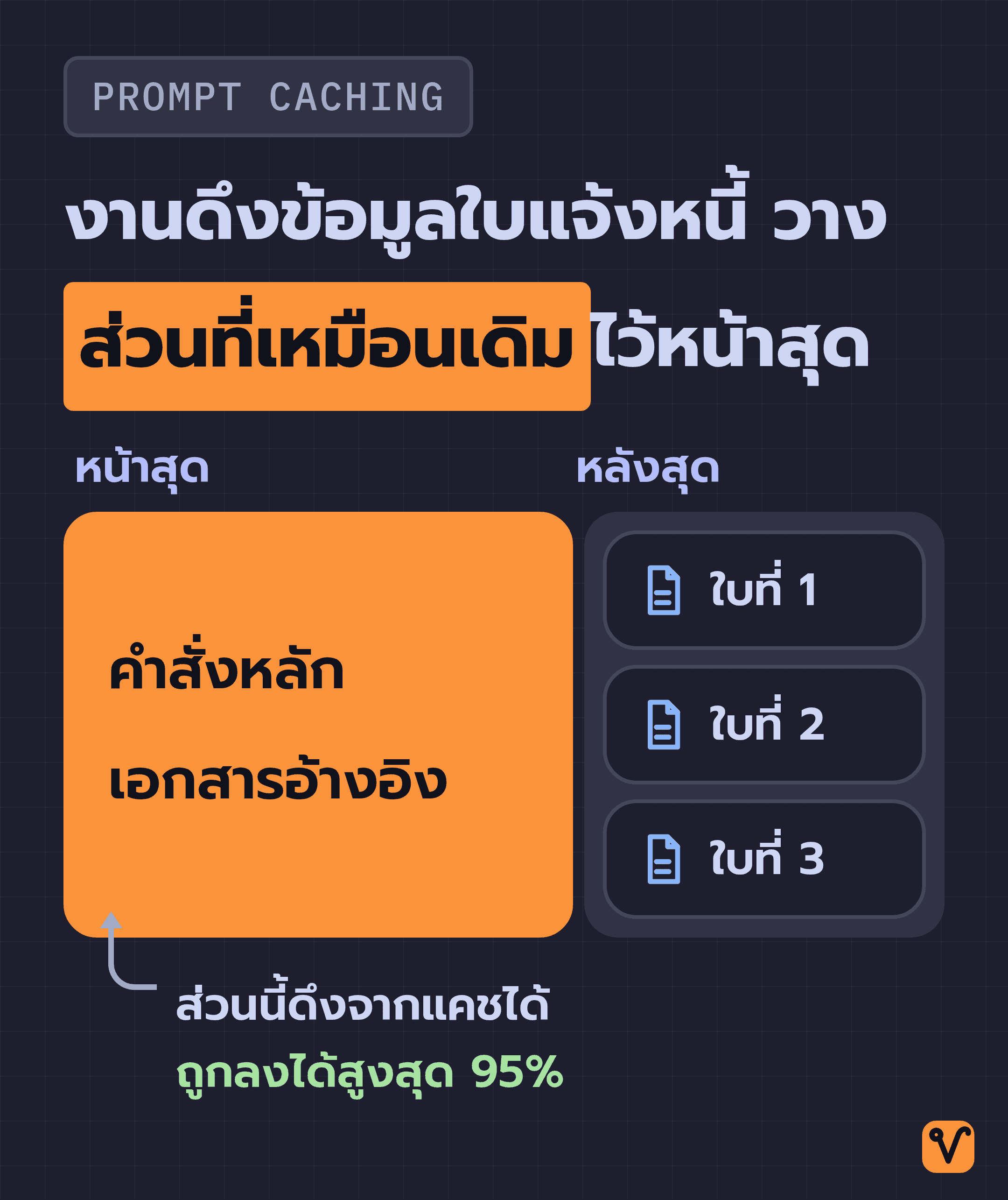 แผนภาพพรอมต์งานดึงข้อมูลใบแจ้งหนี้ คำสั่งหลักกับเอกสารอ้างอิงเป็นบล็อกเดียวอยู่หน้าสุดและใช้ร่วมกับใบที่ 1 ถึง 3 ซึ่งอยู่หลังสุด พร้อมหมายเหตุว่าส่วนนี้ดึงจากแคชได้และถูกลงได้สูงสุด 95%