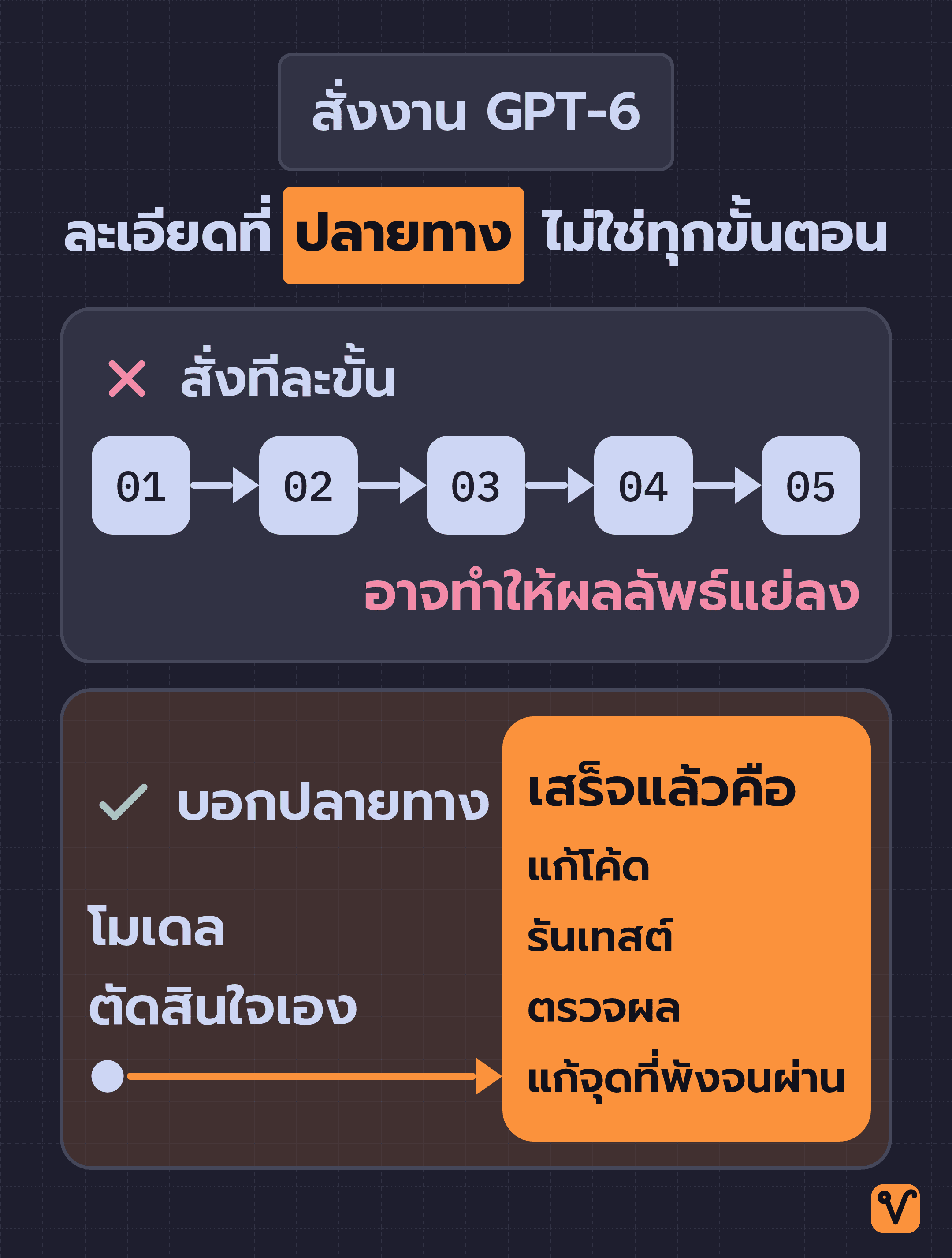 แผนภาพเทียบการสั่งงานสองแบบ แบบสั่งทีละขั้นมีขั้นตอน 01 ถึง 05 เรียงต่อกันและอาจทำให้ผลลัพธ์แย่ลง ส่วนแบบบอกปลายทางปล่อยช่วงกลางให้โมเดลตัดสินใจเอง แล้วจบที่กล่องใหญ่ซึ่งระบุว่าเสร็จแล้วคือแก้โค้ด รันเทสต์ ตรวจผล และแก้จุดที่พังจนผ่าน