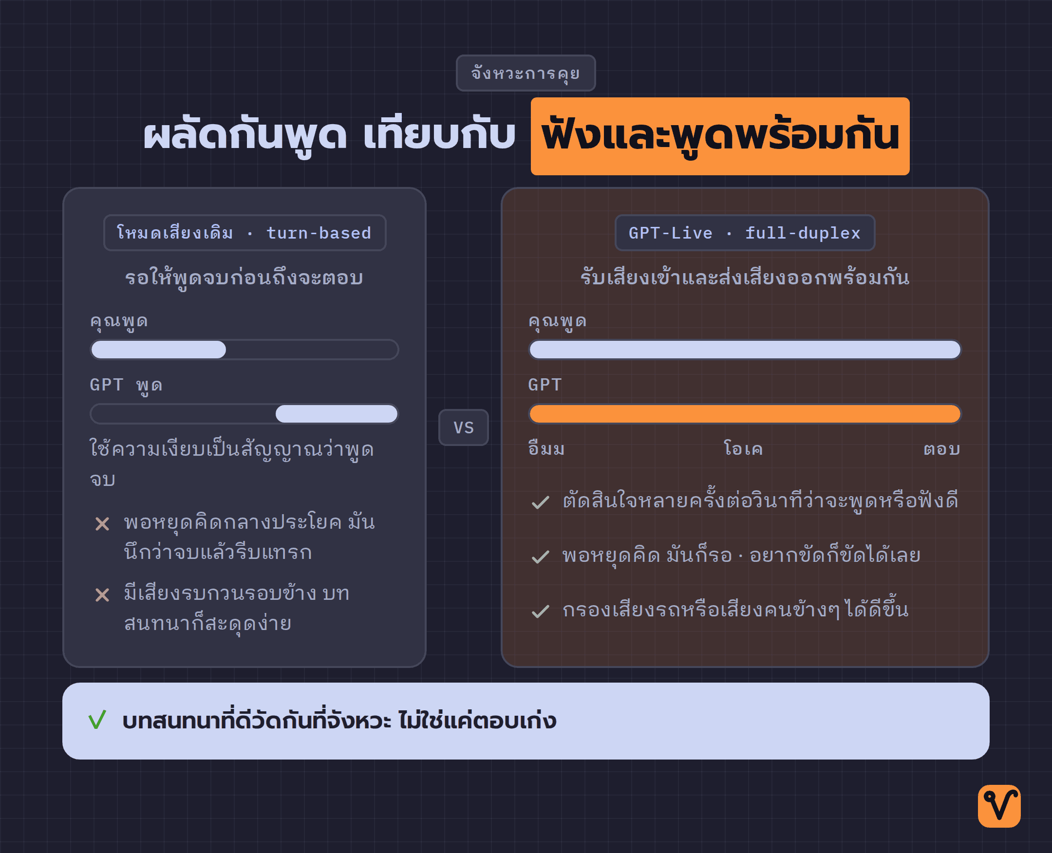 แผนภาพเปรียบเทียบจังหวะการคุยสองแบบ ฝั่งซ้ายเป็นโหมดเดิมที่พูดสลับกันเป็นรอบและมีช่วงรอคั่นกลาง ฝั่งขวาเป็น GPT-Live ที่ฟังและพูดพร้อมกันในช่วงเวลาเดียวกัน