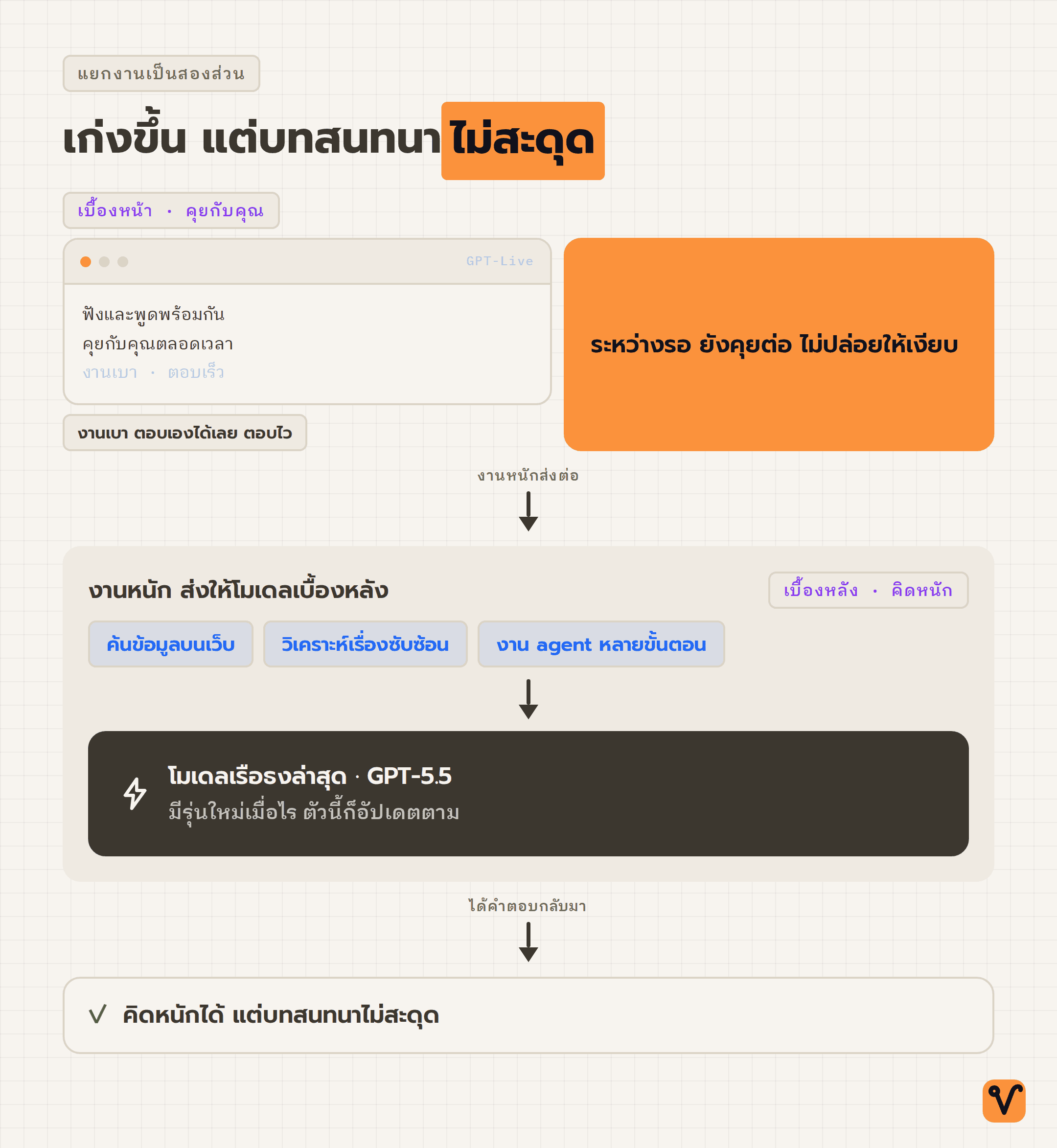 แผนภาพระบบสองส่วน ด้านหน้าคือ GPT-Live ที่คุยกับผู้ใช้ตลอดเวลา ด้านหลังคือโมเดลเรือธงที่รับงานหนักไปทำแล้วส่งคำตอบกลับมาต่อบทสนทนา